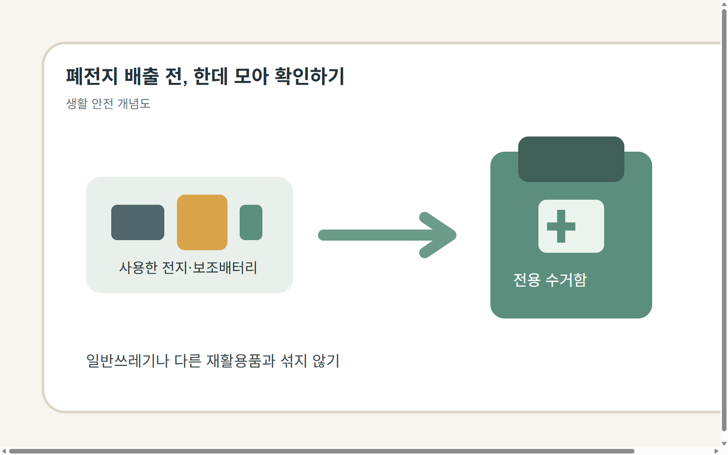 사용한 건전지와 보조배터리를 전용 수거함으로 분리배출하는 개념도