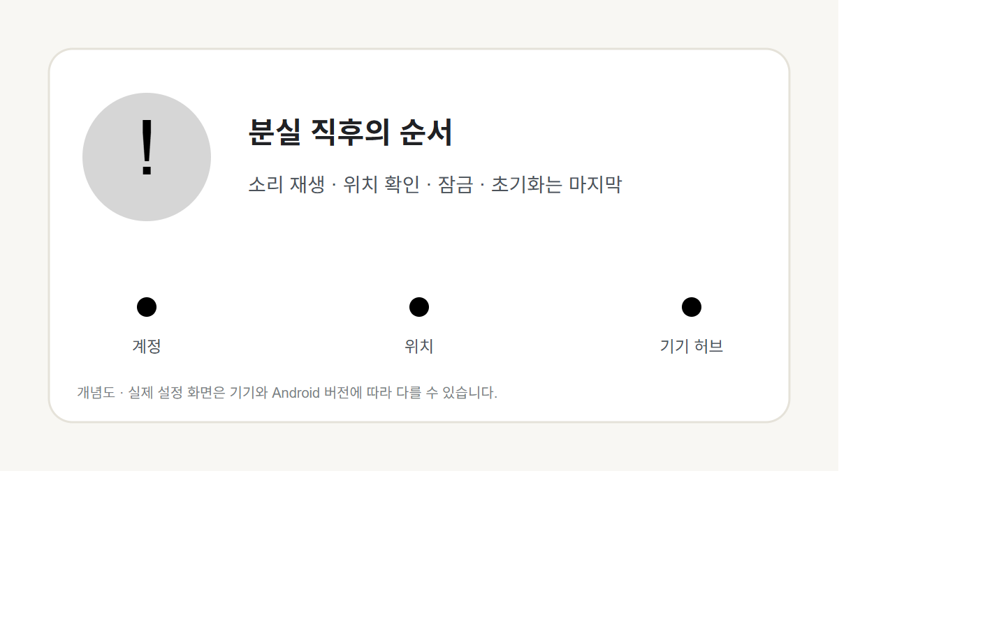 분실 직후 소리 재생 위치 확인 잠금 초기화 순서를 보여 주는 개념도