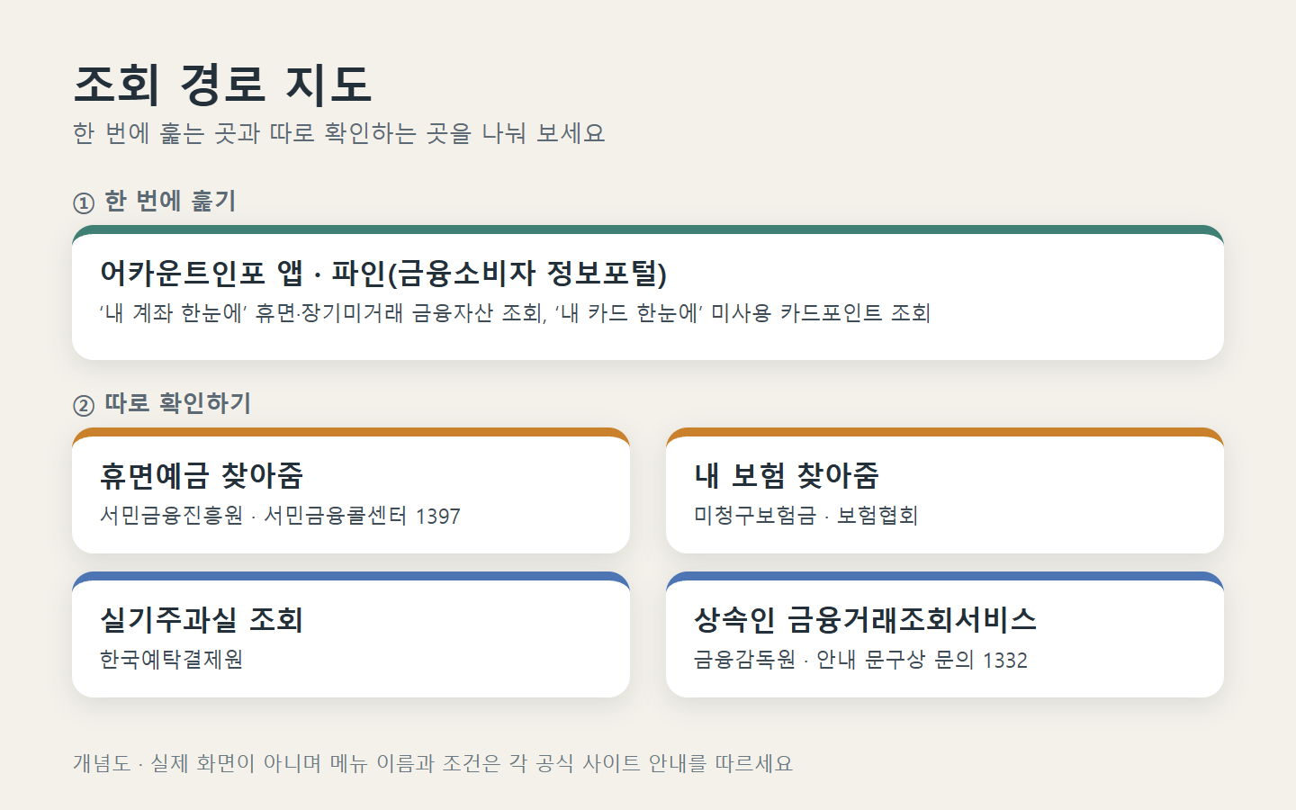 어카운트인포와 파인으로 한 번에 훑는 경로와 휴면예금·보험·실기주과실·상속인 조회를 따로 확인하는 경로를 나눈 개념도