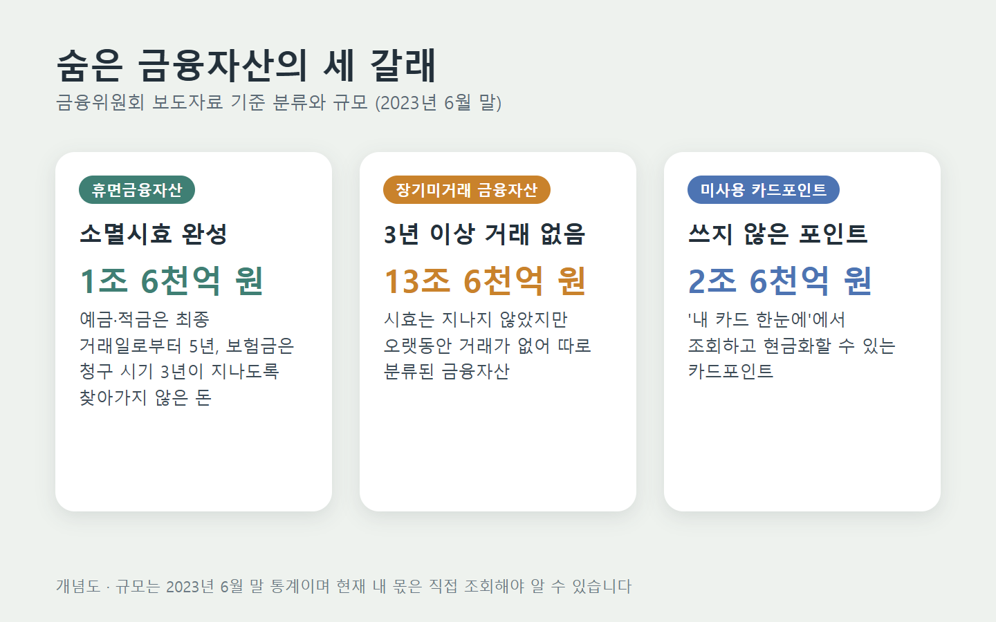 휴면금융자산, 장기미거래 금융자산, 미사용 카드포인트를 세 카드로 나눠 보여주는 개념도