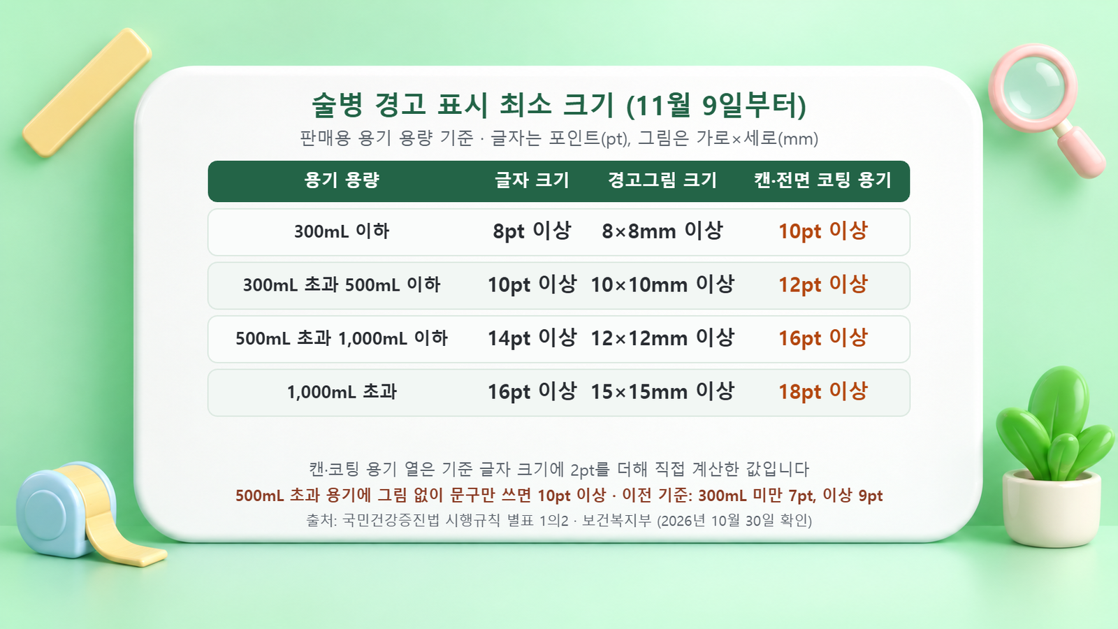 용기 용량 300mL 이하부터 1,000mL 초과까지 구간별 경고문구 최소 글자 크기와 경고그림 크기, 캔·코팅 용기 기준을 정리한 표