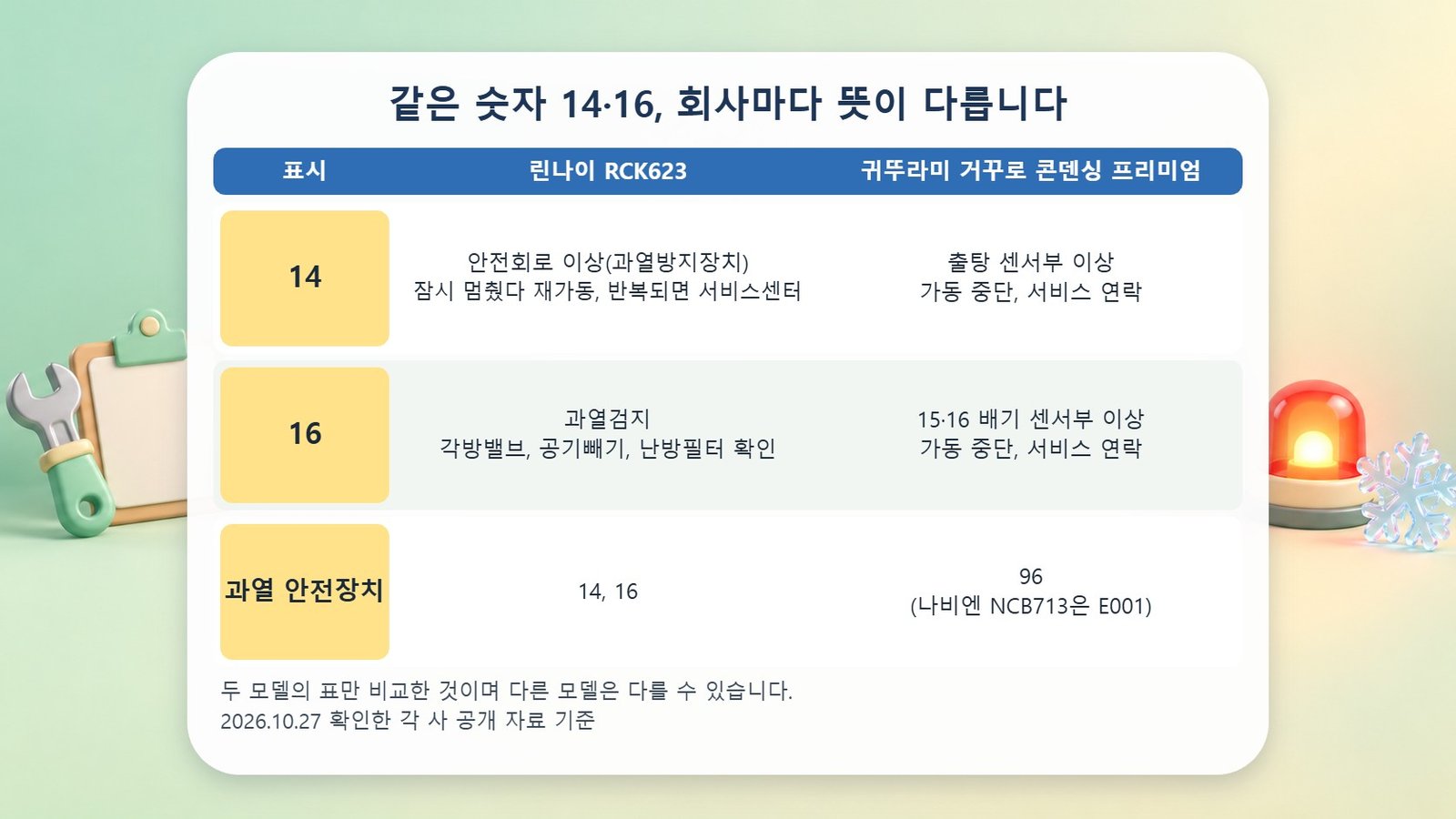 같은 숫자 14·16, 회사별 뜻 비교 보일러 에러코드 14와 16이 린나이와 귀뚜라미에서 서로 다른 뜻으로 쓰이는 비교표