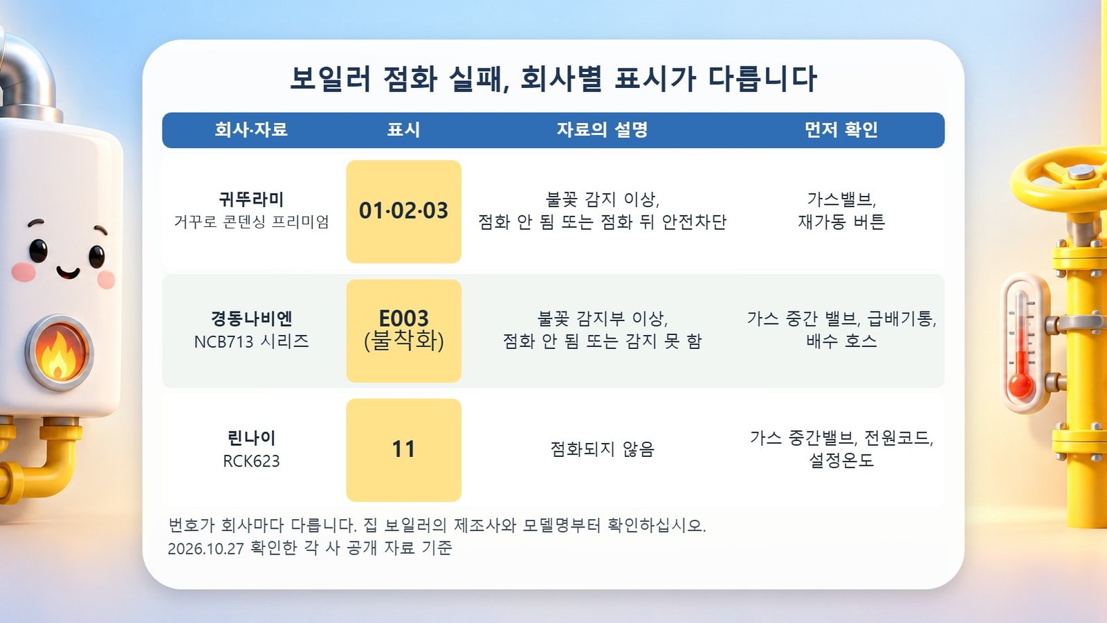 보일러 점화 실패 표시 비교표 귀뚜라미 01·02·03, 나비엔 E003, 린나이 11로 서로 다르게 표시되는 보일러 점화 실패 에러코드 비교표