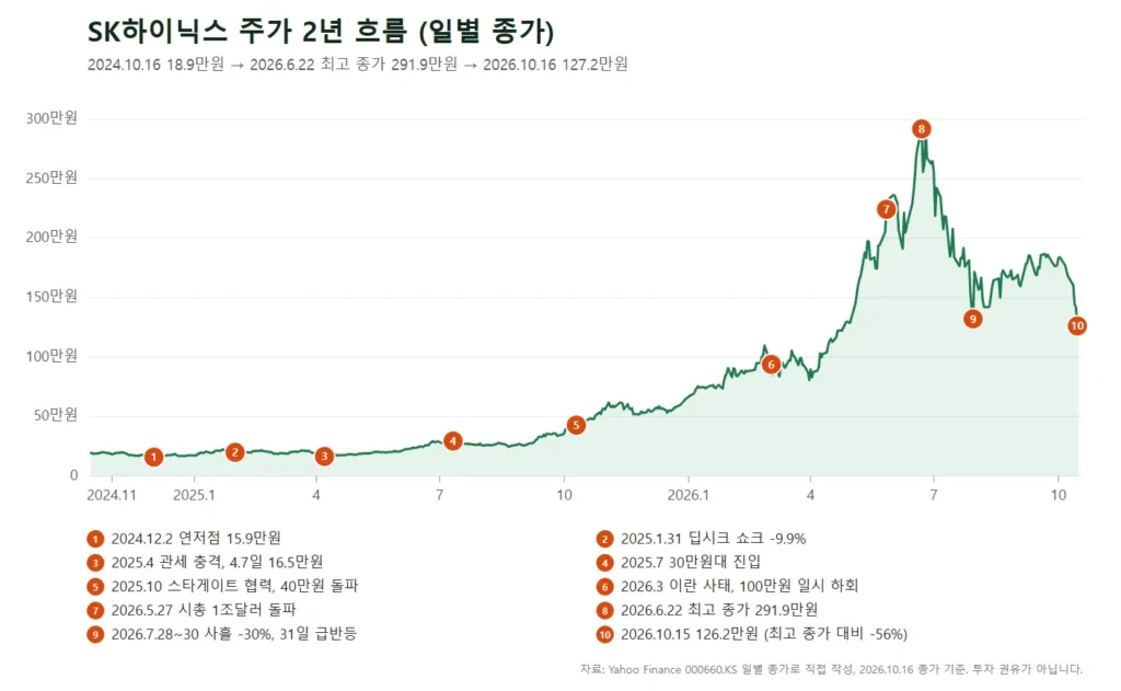 SK하이닉스 2024년 10월부터 2026년 10월까지 일별 종가 차트