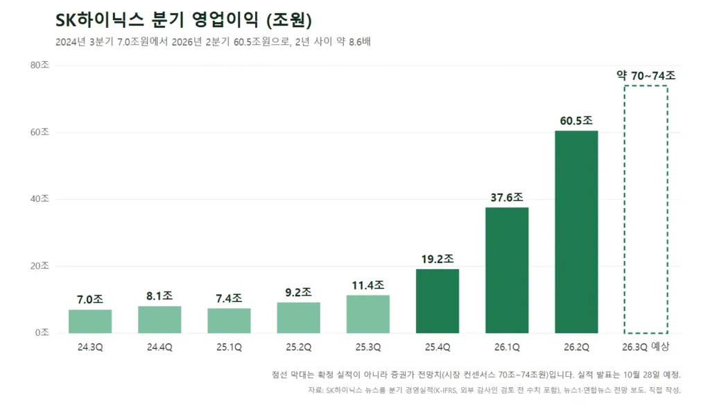 SK하이닉스 분기별 영업이익 막대 차트 2024년 3분기부터 2026년 3분기 전망까지