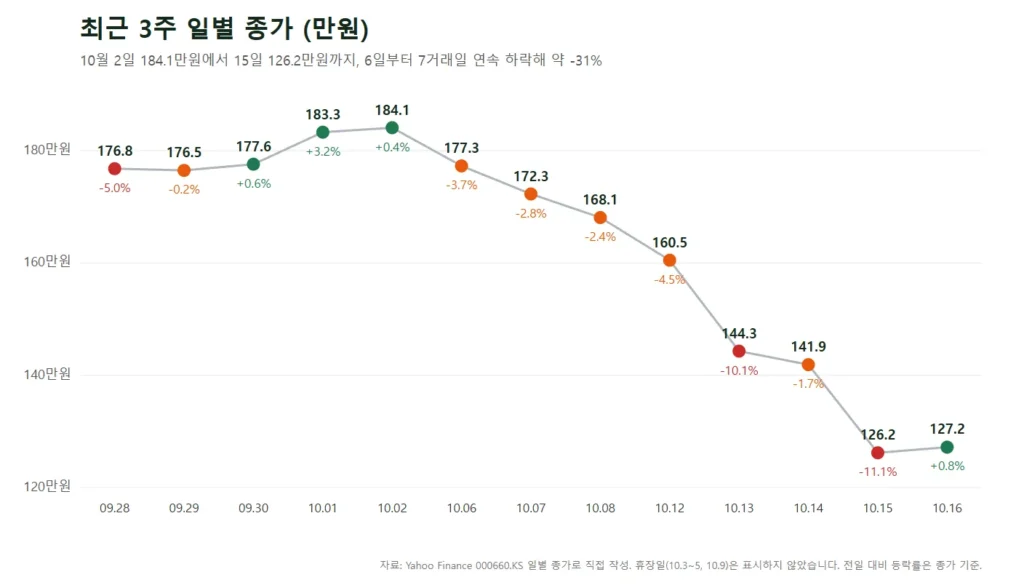 SK하이닉스 2026년 9월 28일부터 10월 16일까지 일별 종가와 등락률