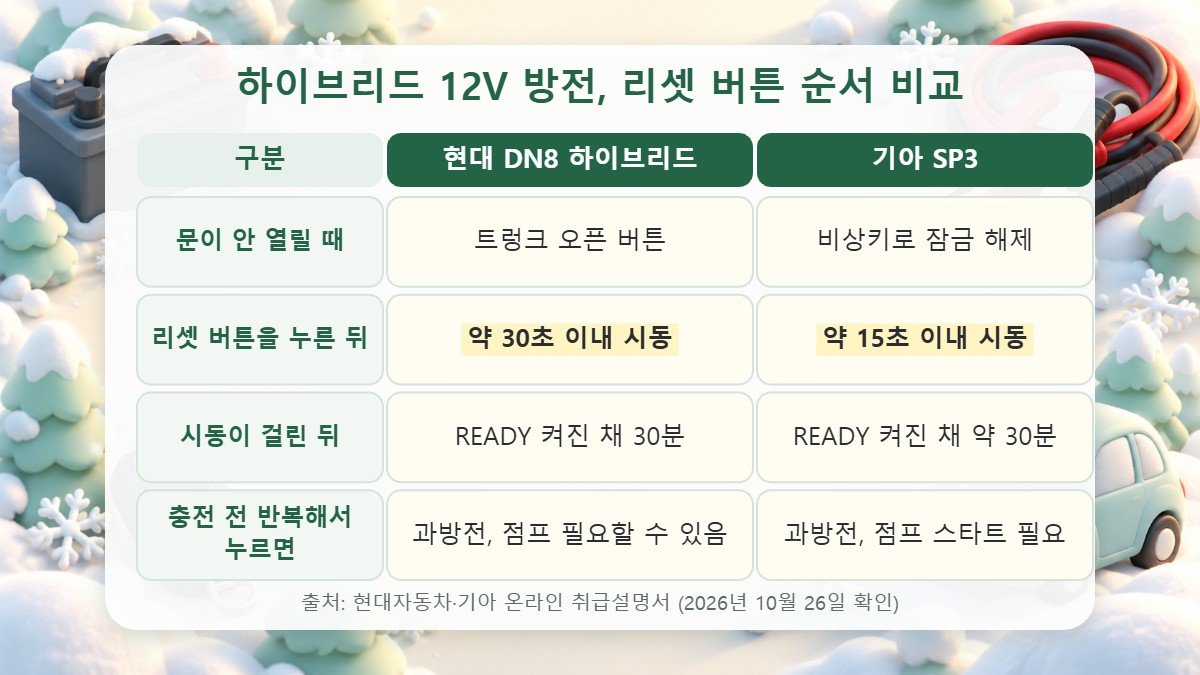 현대 DN8 하이브리드와 기아 SP3 설명서의 12V 배터리 방전 대응 순서를 비교한 표, 시동 제한 시간은 약 30초와 약 15초