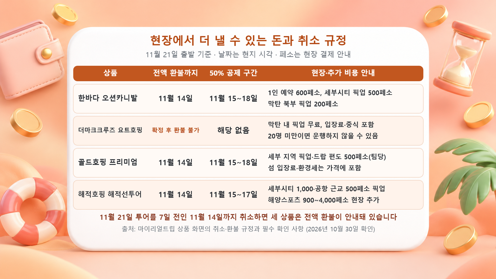 11월 21일 투어 기준 전액 환불 마감일과 50퍼센트 공제 구간, 픽업 비용과 1인 예약 추가 요금 같은 현장 페소 비용을 네 상품별로 정리한 표