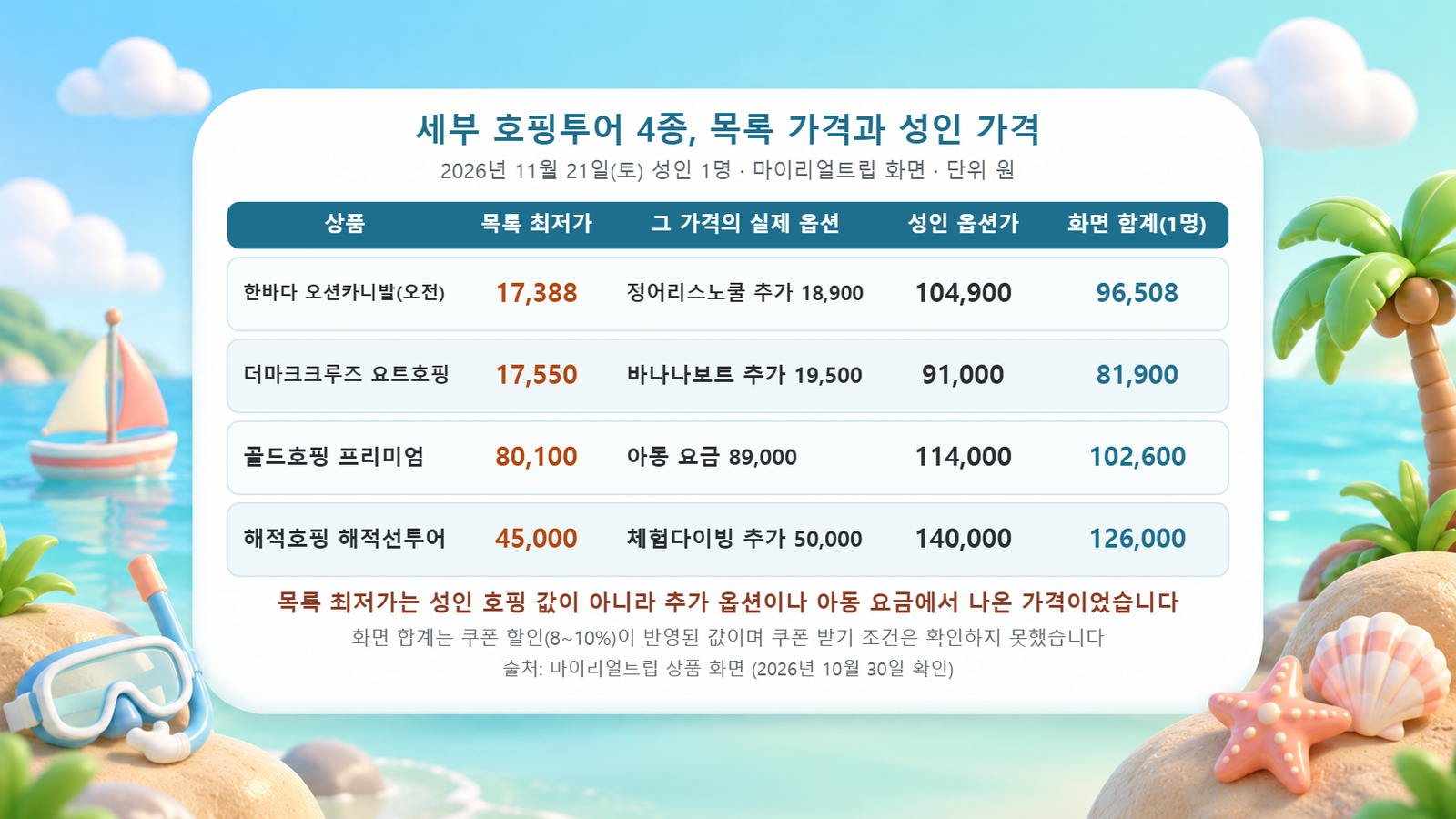한바다 오션카니발, 더마크크루즈, 골드호핑, 해적호핑 네 상품의 목록 최저가와 그 가격이 나온 옵션, 11월 21일 성인 옵션가, 쿠폰이 반영된 화면 합계를 정리한 표