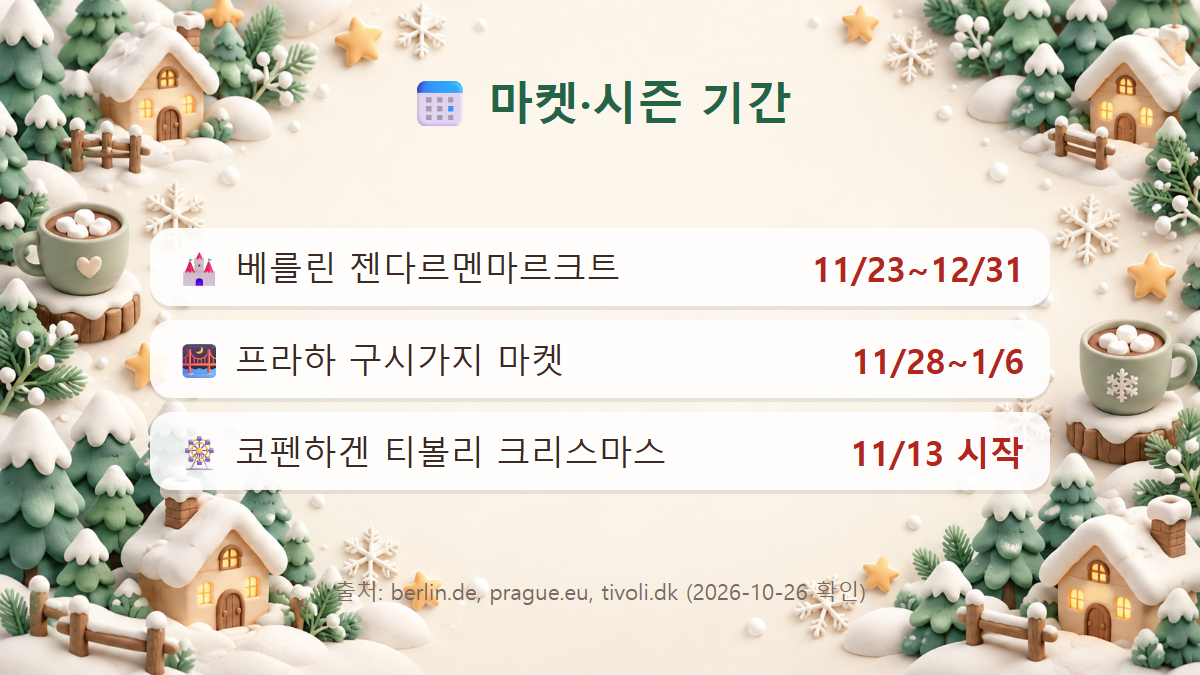 베를린·프라하·코펜하겐 크리스마스 마켓 기간을 정리한 3D 카드