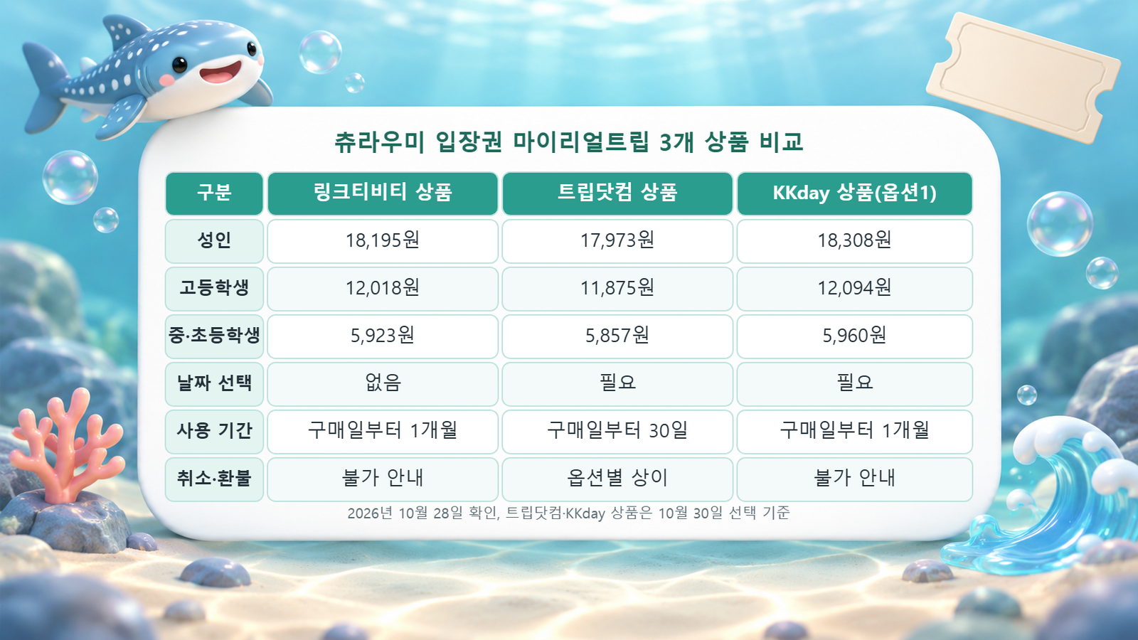 링크티비티, 트립닷컴, KKday 세 상품의 성인·고등학생·중초등학생 가격과 날짜 선택, 사용 기간, 취소·환불 조건을 정리한 비교표