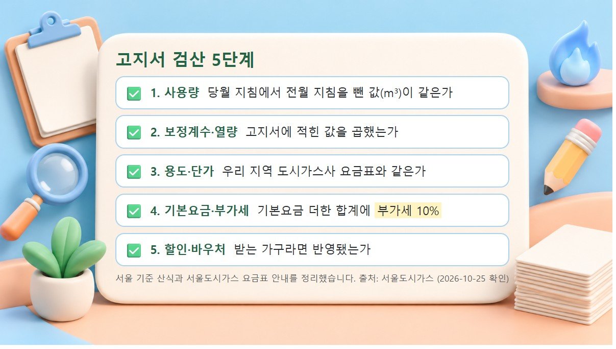 도시가스 고지서 검산 5단계 도시가스 고지서 검산 5단계 체크리스트: 사용량, 보정계수와 열량, 용도와 단가, 기본요금과 부가세, 할인과 바우처