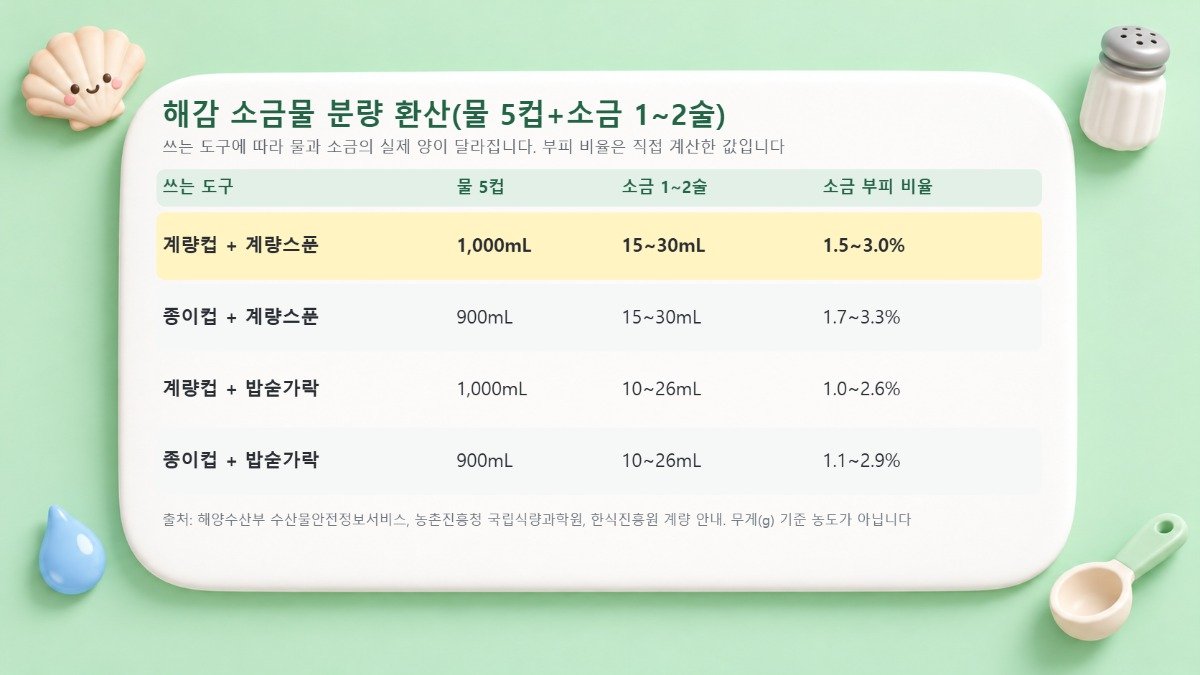 꼬막 해감 소금물 분량 환산표 물 5컵과 소금 1~2큰술을 계량컵과 종이컵, 계량스푼과 밥숟가락으로 맞출 때 물 900~1,000mL, 소금 10~30mL, 소금 부피 비율 1.0~3.3%로 달라지는 값을 정리한 표