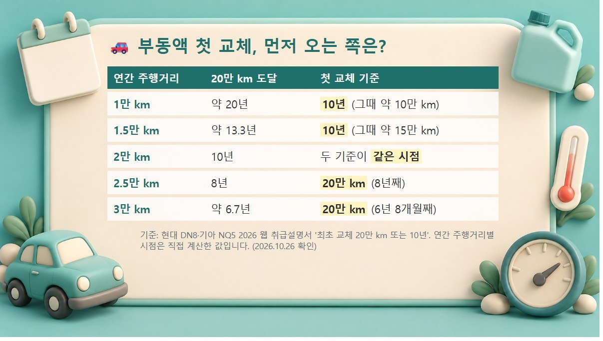 연간 주행거리 1만 km부터 3만 km까지 부동액 첫 교체가 20만 km와 10년 중 어느 쪽이 먼저 오는지 비교한 표