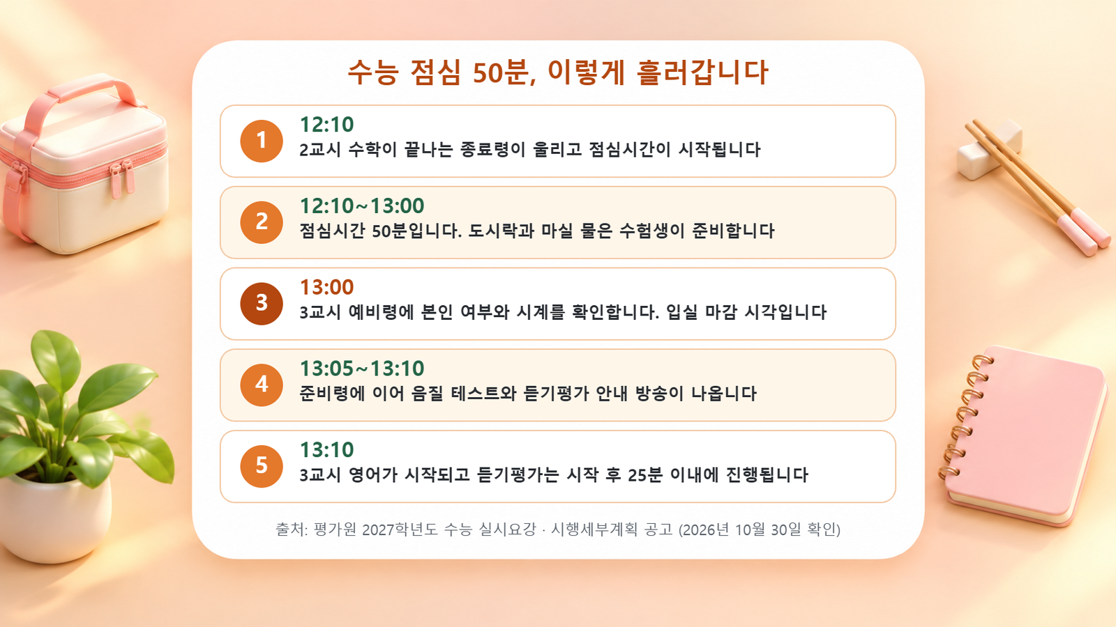 12시 10분 점심 시작부터 13시 입실 마감, 13시 10분 3교시 시작까지 수능 점심 50분의 흐름을 5단계로 정리한 도식