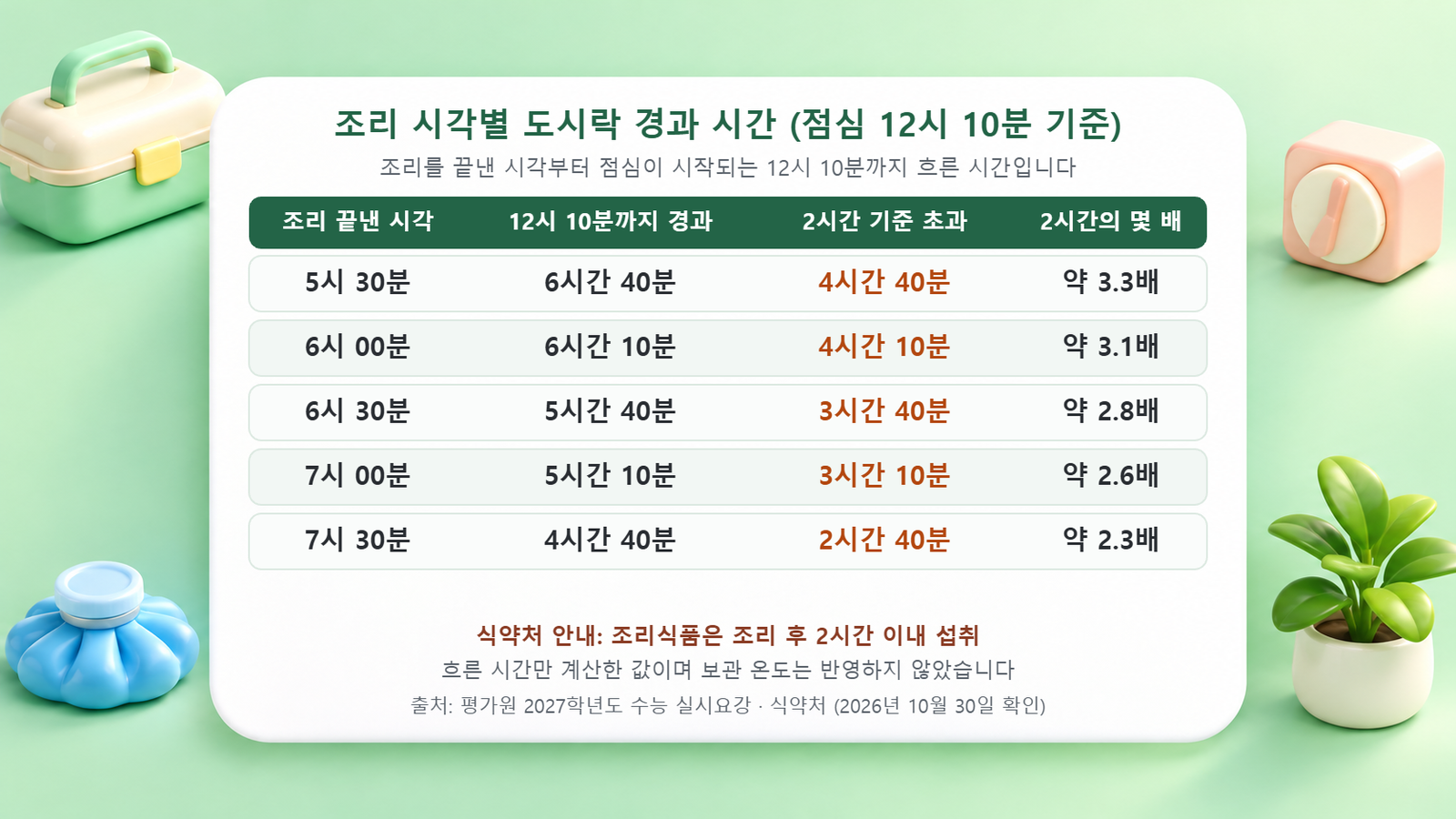 조리를 끝낸 시각 5시 30분부터 7시 30분까지 점심 12시 10분까지의 경과 시간과 식약처 2시간 기준 초과분을 정리한 표