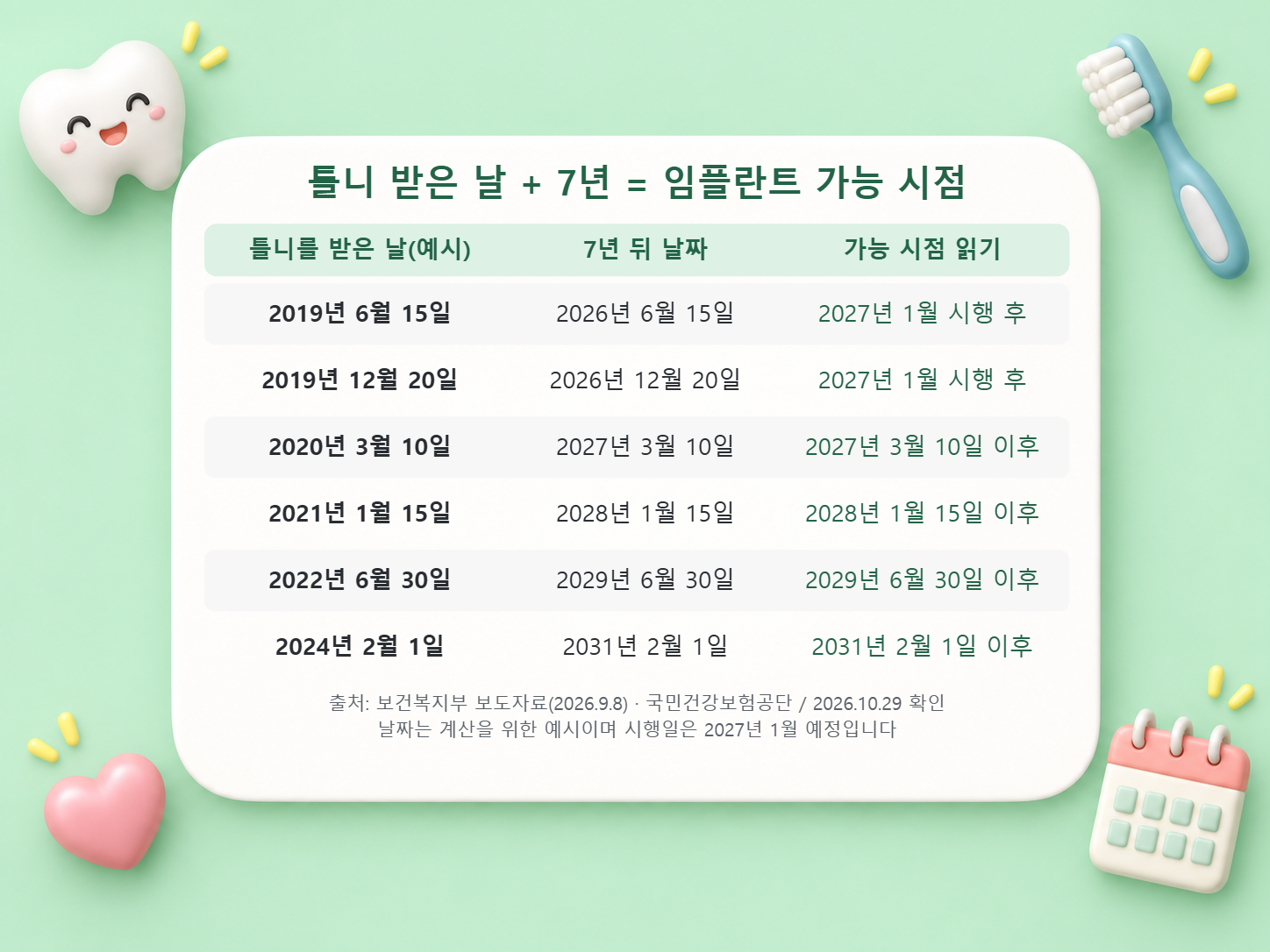 건강보험 완전틀니를 받은 날짜 여섯 개에 7년을 더해 임플란트 지원 가능 시점을 계산한 표