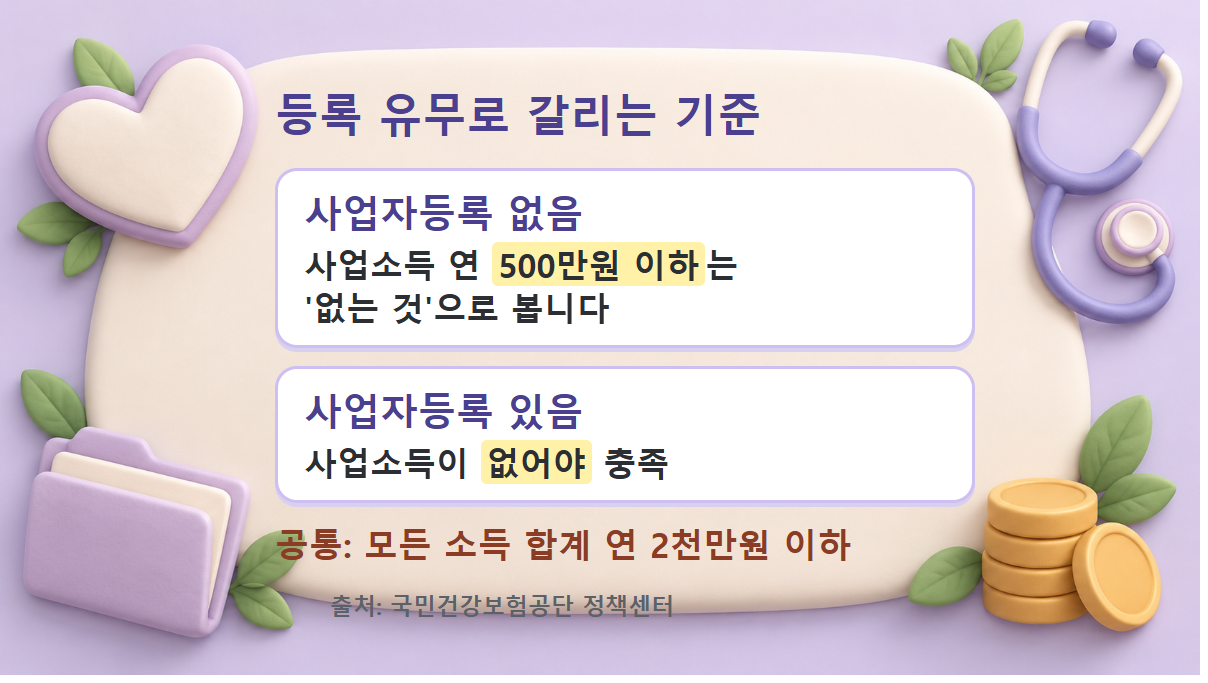 사업자등록 유무별 피부양자 사업소득 기준 피부양자 사업소득 기준 비교 도식: 사업자등록이 없으면 사업소득 연 500만원 이하는 없는 것으로 보고, 사업자등록이 있으면 사업소득이 없어야 하며, 공통으로 모든 소득 합계는 연 2천만원 이하