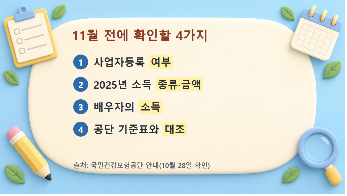 피부양자 11월 전 확인 체크리스트 11월 전에 확인할 4가지 체크리스트 도식: 사업자등록 여부, 2025년 소득 종류와 금액, 배우자의 소득, 공단 기준표와 대조