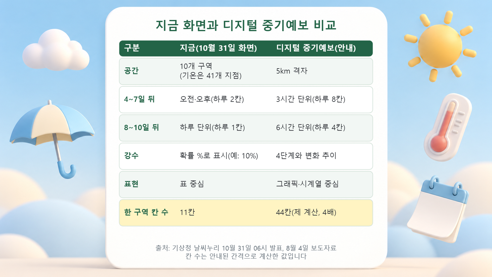 지금 중기예보 화면과 디지털 중기예보의 공간, 시간 단위, 강수 표현, 한 구역 칸 수를 비교한 표