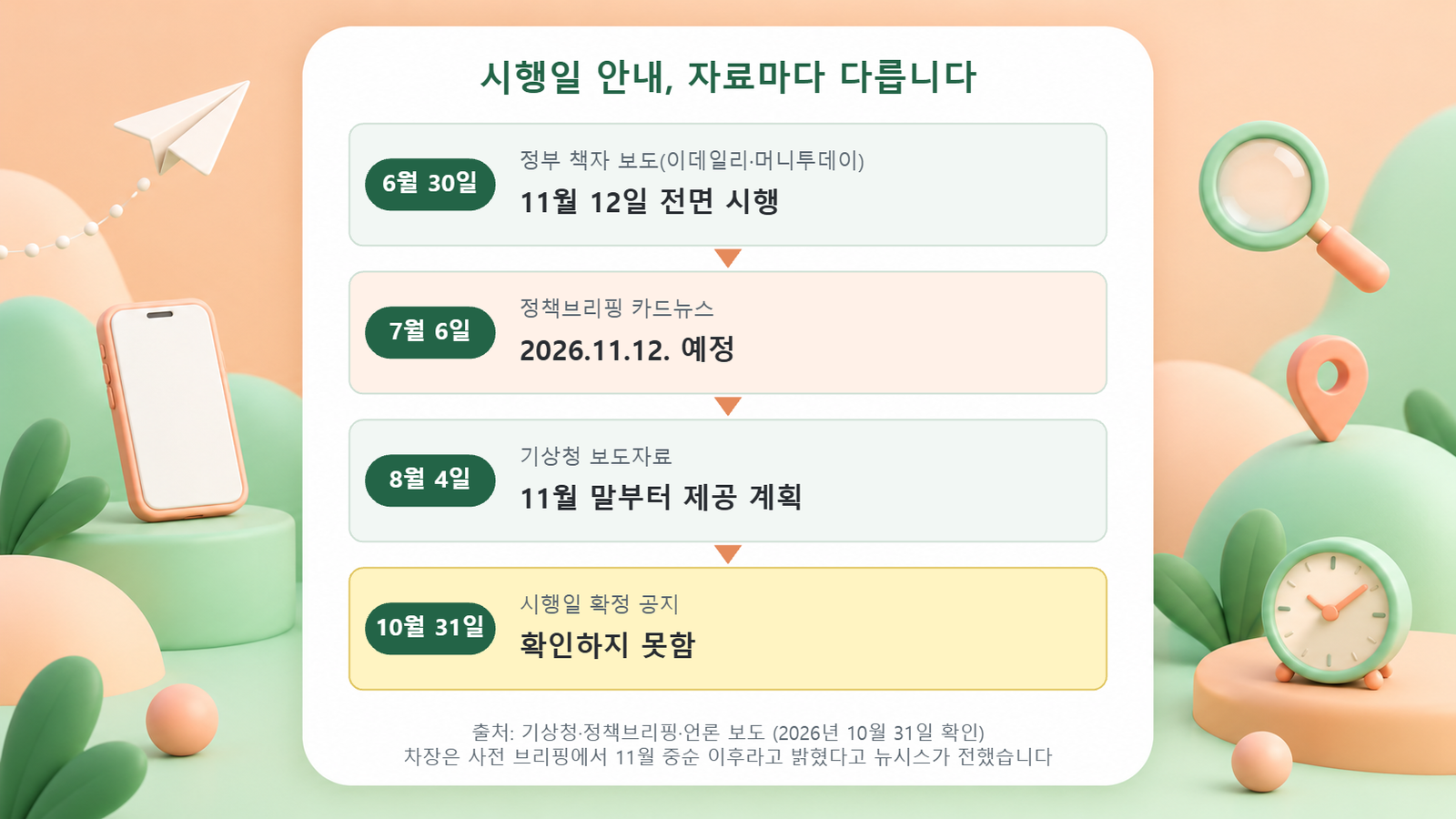 6월 30일 정부 책자, 7월 6일 정책브리핑, 8월 4일 기상청 보도자료의 시행일 표기와 10월 31일 확정 공지 미확인을 순서대로 정리한 도식