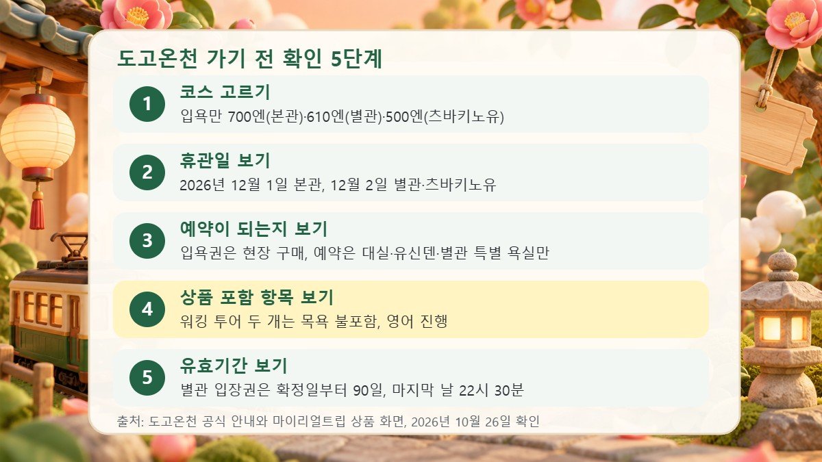 도고온천 방문 전 5단계 점검표 도고온천 방문 전에 코스, 휴관일, 예약 여부, 상품 포함 항목, 유효기간을 확인하는 5단계 점검표