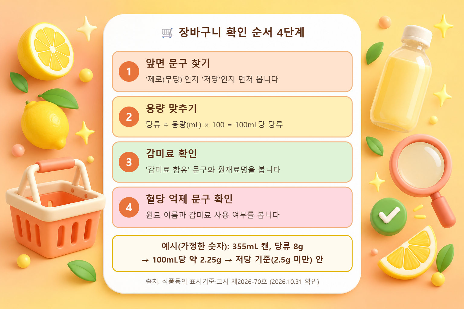 앞면 문구, 100mL당 환산, 감미료 확인, 혈당 억제 문구 확인의 네 단계로 음료 라벨을 보는 순서도와 355mL 캔 계산 예시