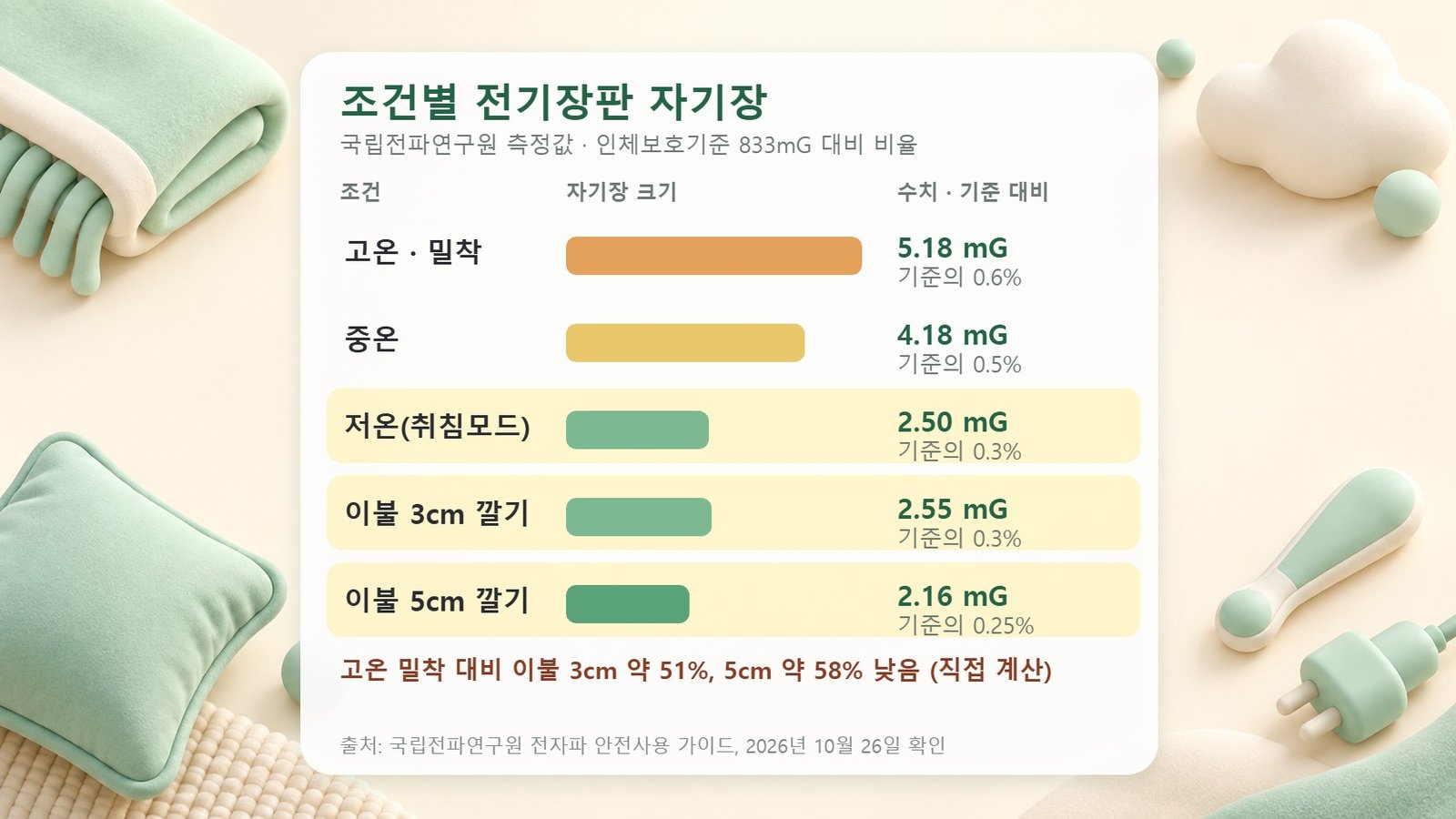 전기장판 조건별 자기장 비교 전기장판 자기장 조건별 비교 막대표, 고온 밀착 5.18mG, 중온 4.18mG, 저온 2.5mG, 이불 3cm 2.55mG, 이불 5cm 2.16mG