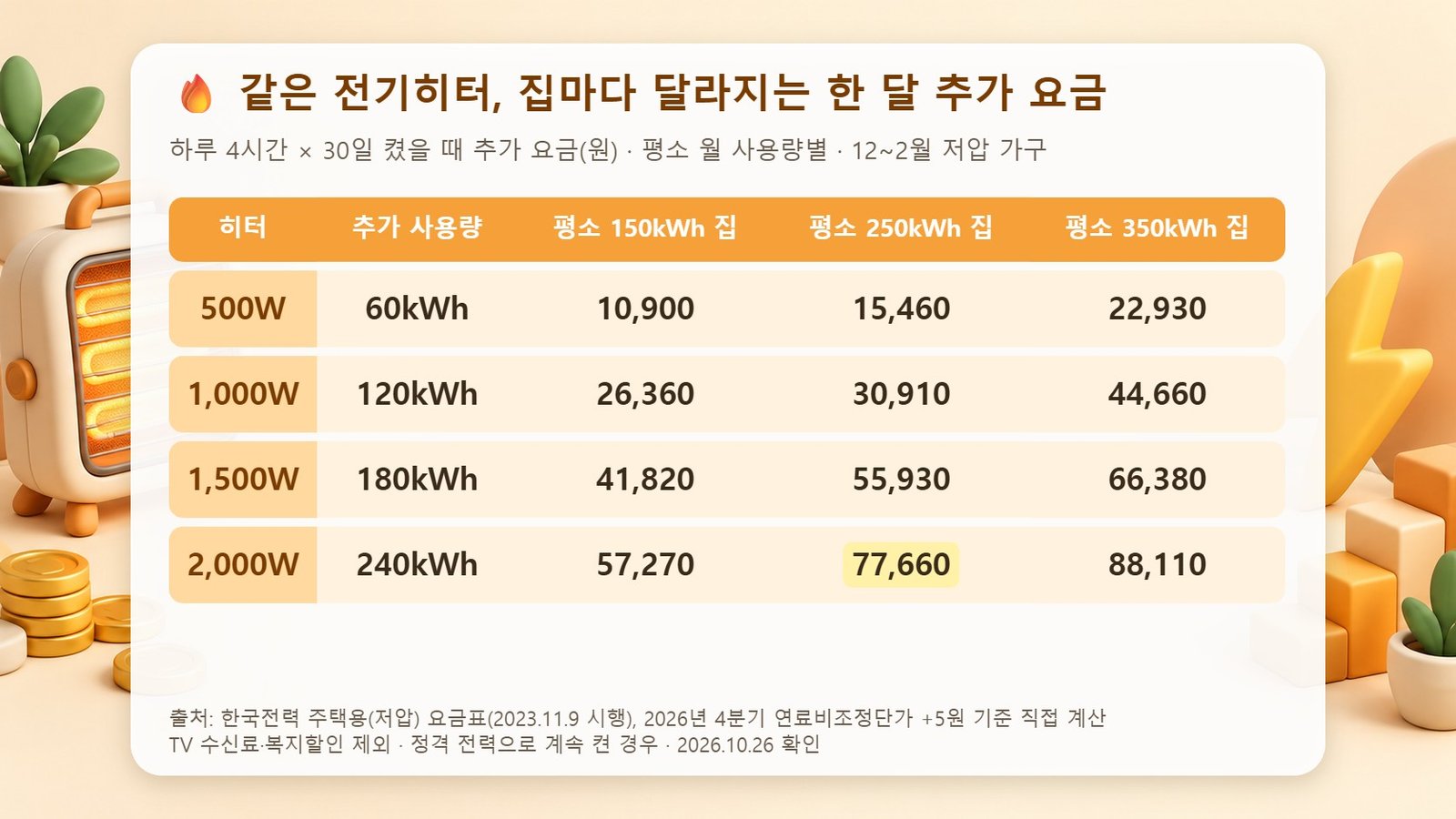 전기히터 와트별 한 달 추가 요금표 전기히터 500W, 1,000W, 1,500W, 2,000W를 하루 4시간 30일 켰을 때 평소 월 150kWh, 250kWh, 350kWh 가구의 한 달 추가 요금을 비교한 표