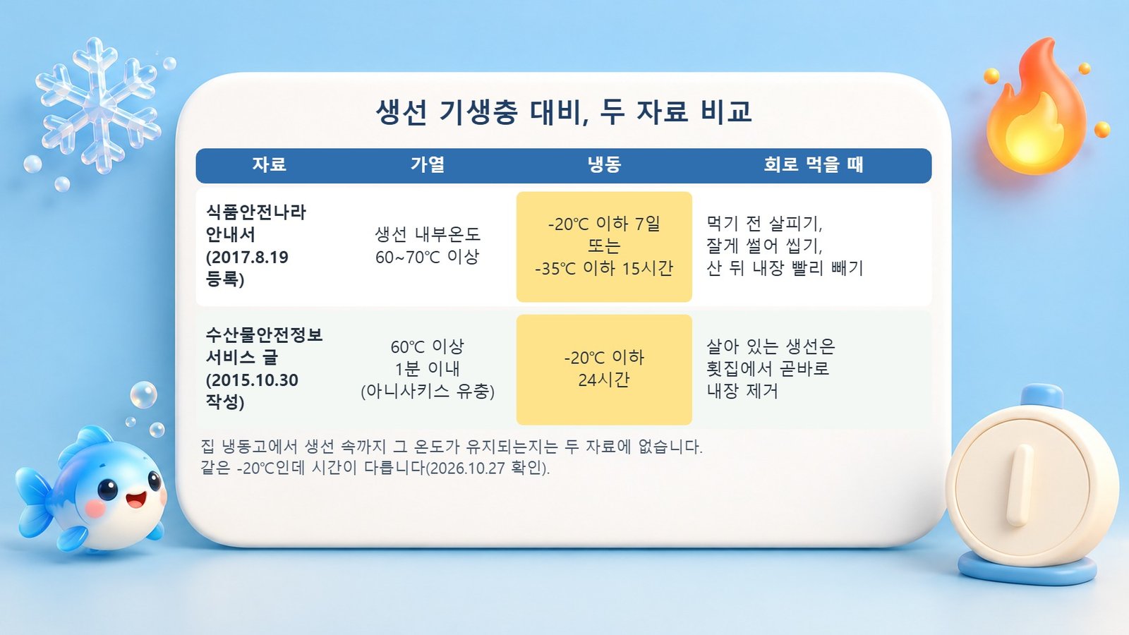 생선 기생충 가열·냉동 기준 비교 식품안전나라 안내서와 수산물안전정보서비스 글의 생선 기생충 가열 냉동 기준 비교표, 냉동은 영하 20도 7일과 24시간으로 다름