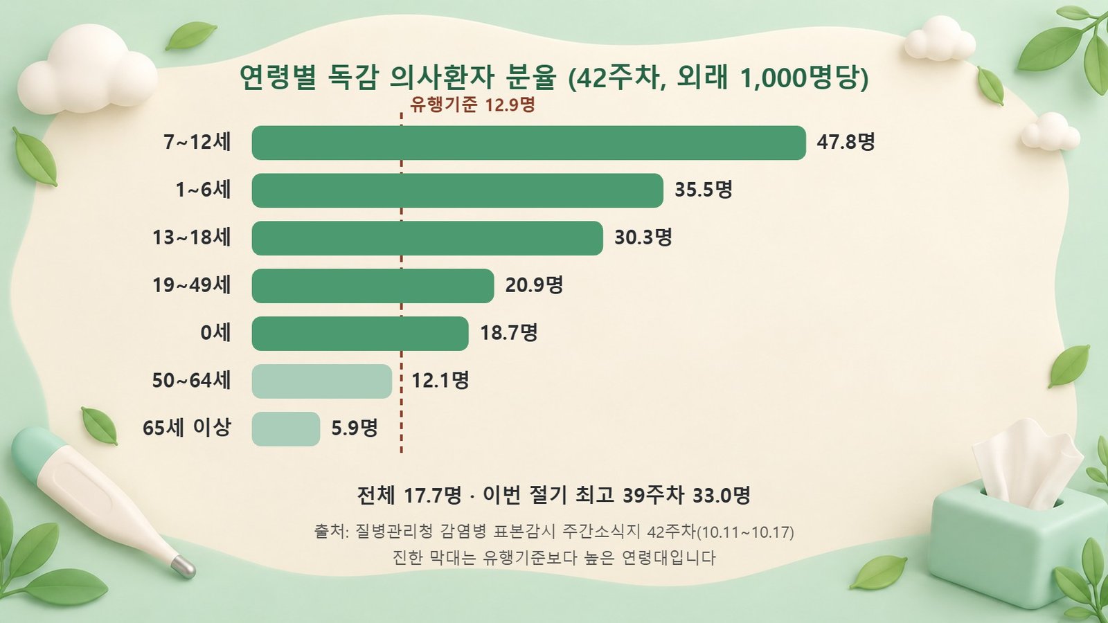 연령별 독감 의사환자 분율 막대그래프, 7~12세 47.8명, 1~6세 35.5명, 13~18세 30.3명, 65세 이상 5.9명과 유행기준 12.9명