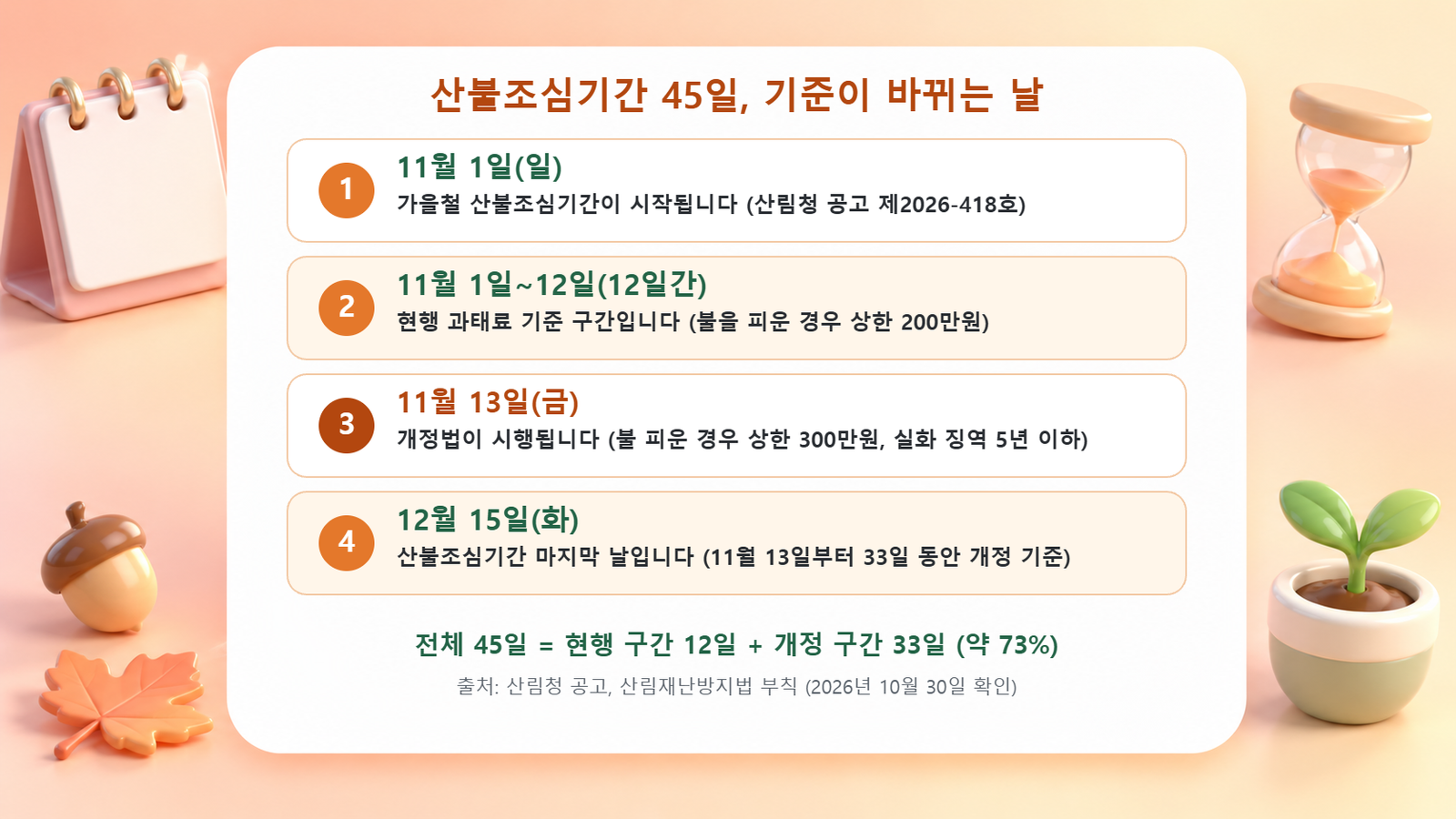 11월 1일 산불조심기간 시작, 11월 1일부터 12일까지 현행 기준, 11월 13일 개정법 시행, 12월 15일 종료로 이어지는 일정과 개정 기준 33일 구간