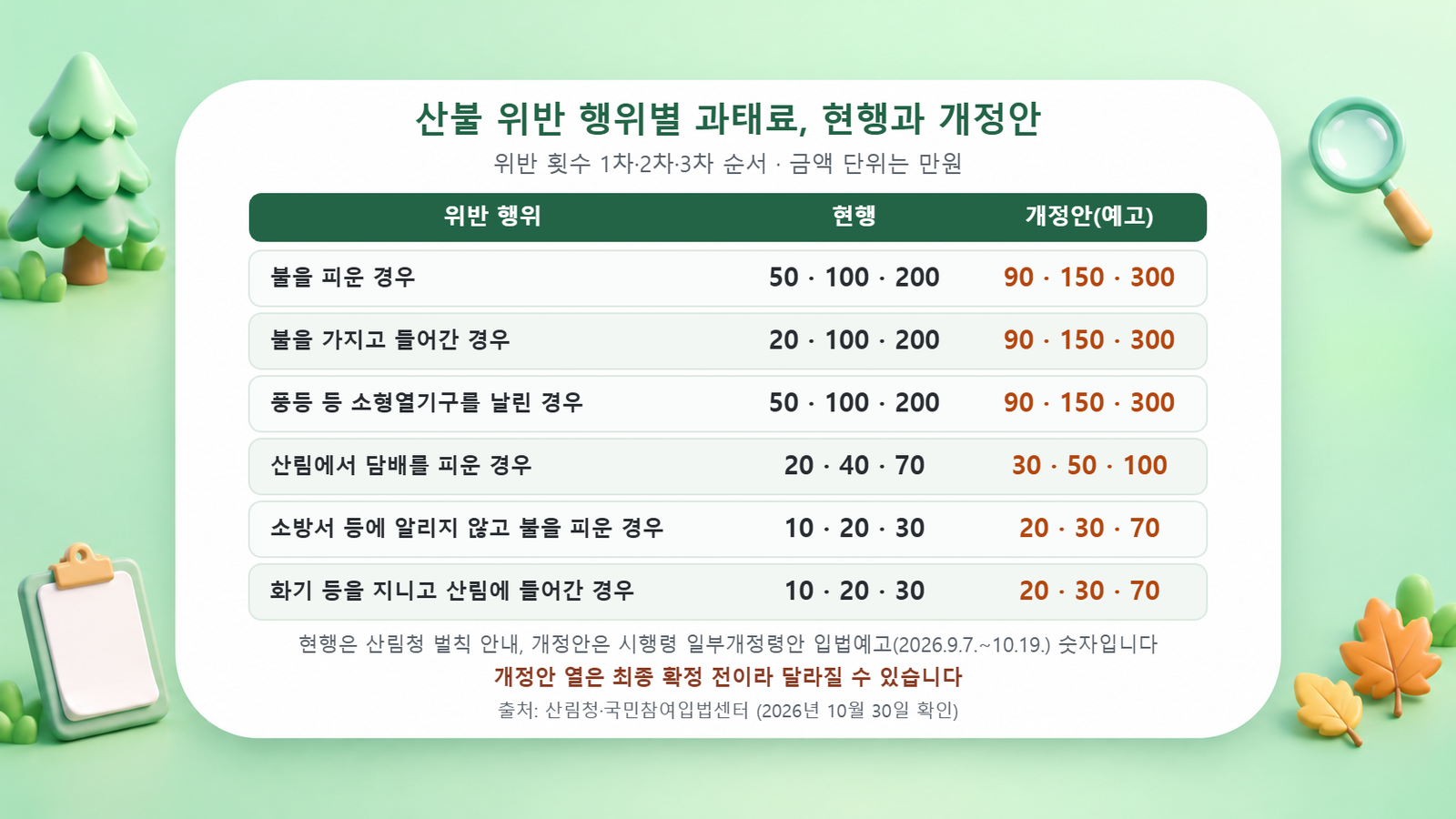 불을 피운 경우, 불을 가지고 들어간 경우, 소형열기구, 담배, 소방서 미통보, 화기 소지 여섯 가지 위반 행위의 1차 2차 3차 과태료를 현행과 시행령 개정안으로 나란히 비교한 표