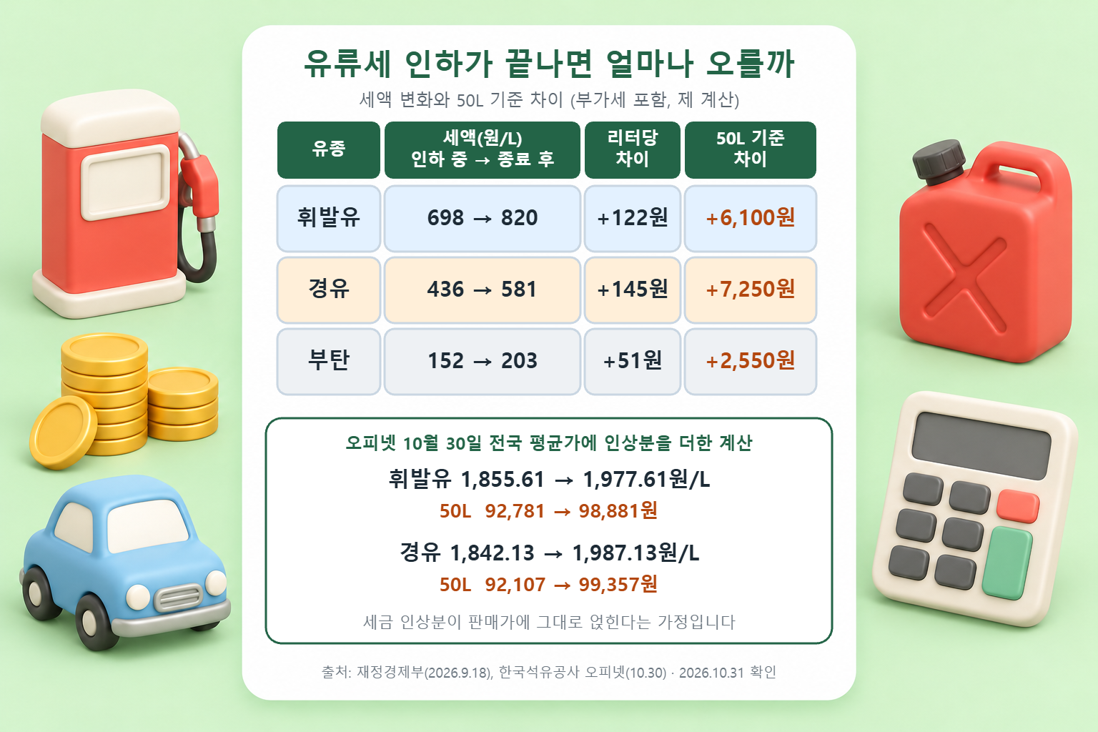 휘발유 698원에서 820원, 경유 436원에서 581원, 부탄 152원에서 203원으로 돌아오는 세액과 50L 기준 6,100원·7,250원·2,550원 차이를 정리한 표