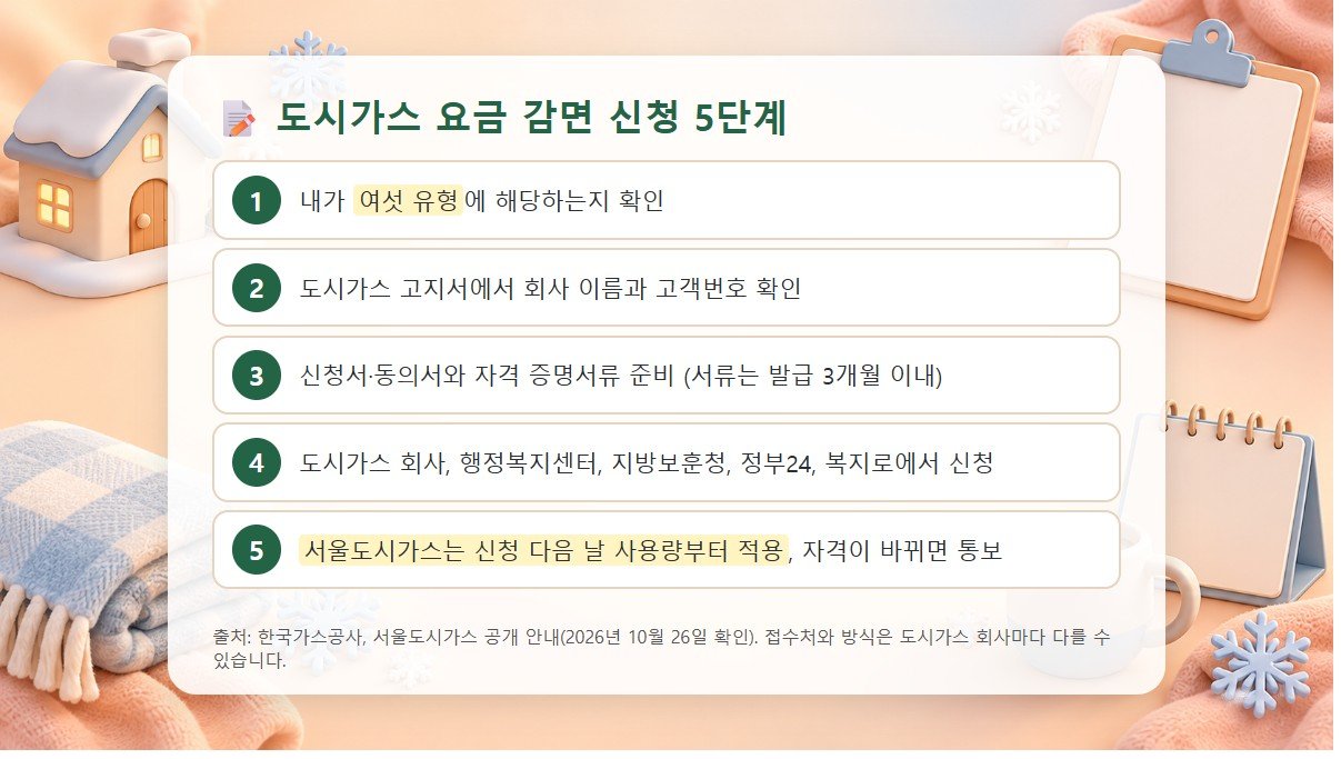 도시가스 요금 감면 신청 5단계 자격 확인, 고지서의 회사 이름과 고객번호 확인, 서류 준비, 접수처에 신청, 신청 다음 날 사용량부터 적용의 5단계 확인표