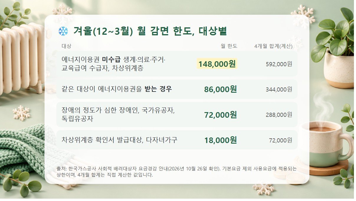 도시가스 요금 감면 겨울 월 한도 대상별 비교표 12월부터 3월까지 도시가스 요금 감면 월 한도를 대상별로 비교한 표로 148,000원, 86,000원, 72,000원, 18,000원과 4개월 합계가 적혀 있음