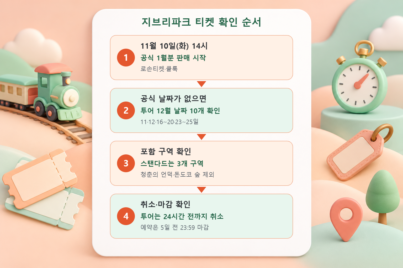 지브리파크 티켓을 11월 10일 공식 판매, 투어 12월 날짜, 포함 구역, 취소 규정 순서로 확인하는 순서도