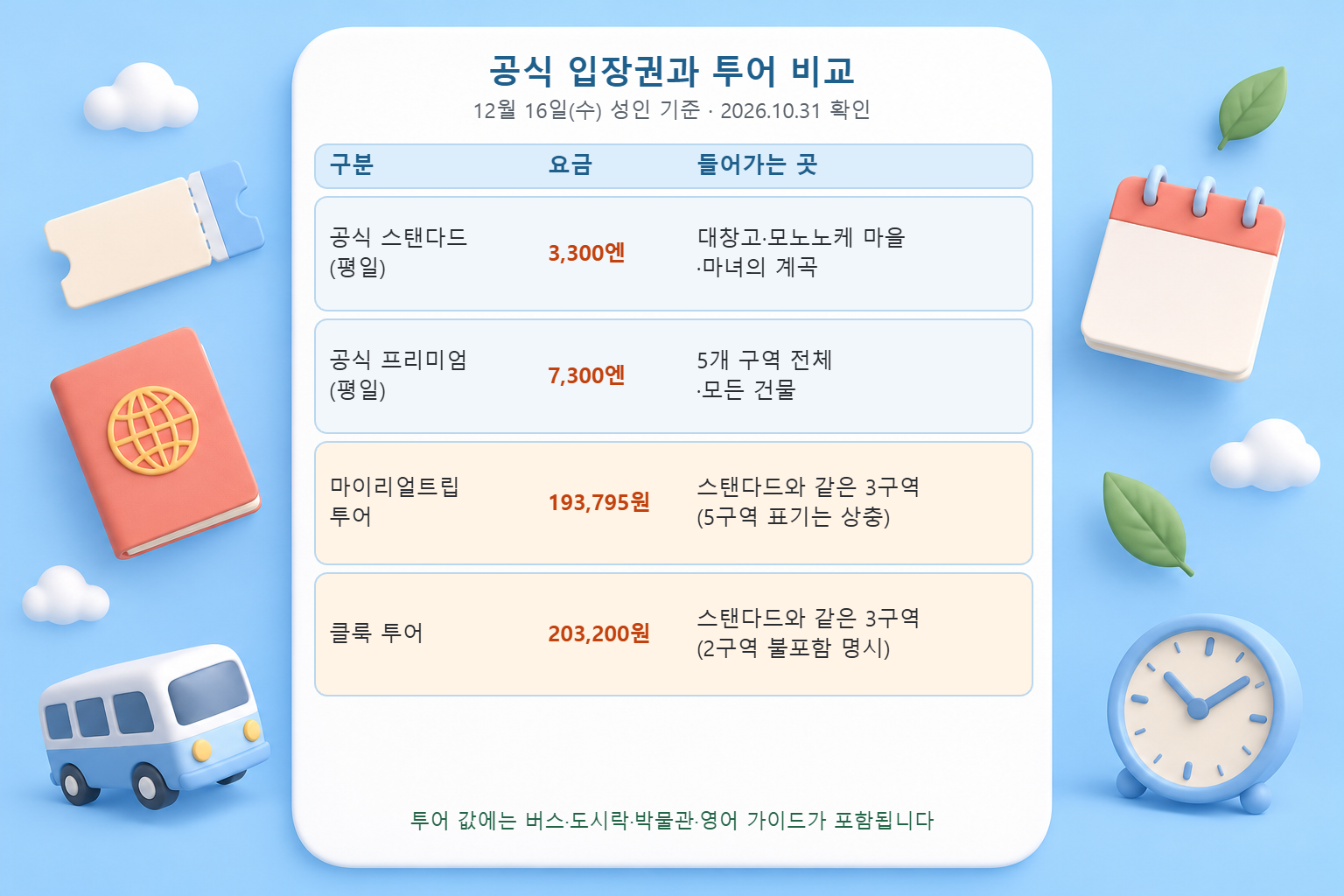 공식 스탠다드·프리미엄 입장권과 마이리얼트립·클룩 투어의 요금과 입장 구역을 비교한 표