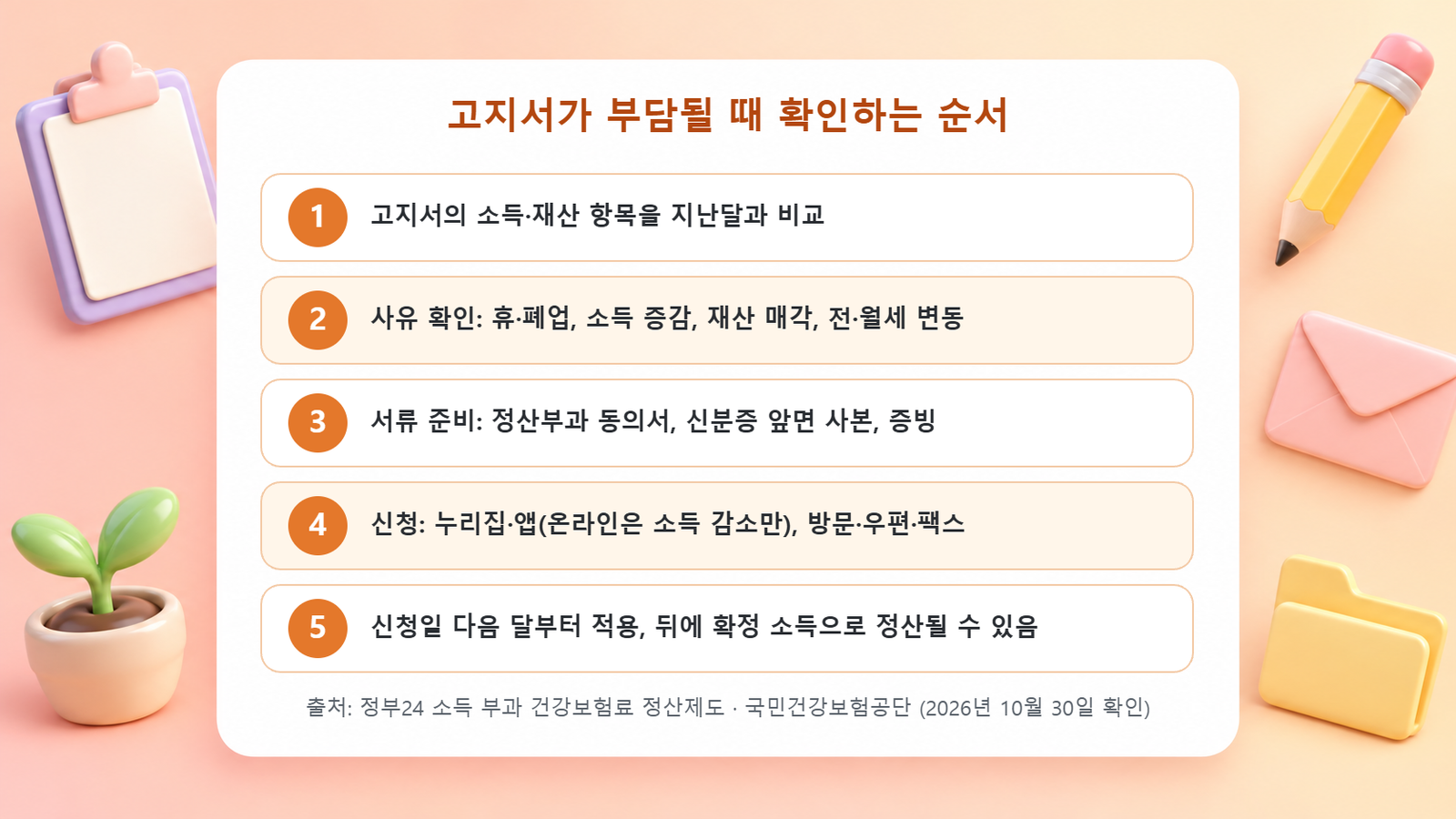 고지서 비교, 사유 확인, 서류 준비, 신청, 적용과 정산까지 건강보험료 조정 신청 5단계를 보여 주는 체크리스트