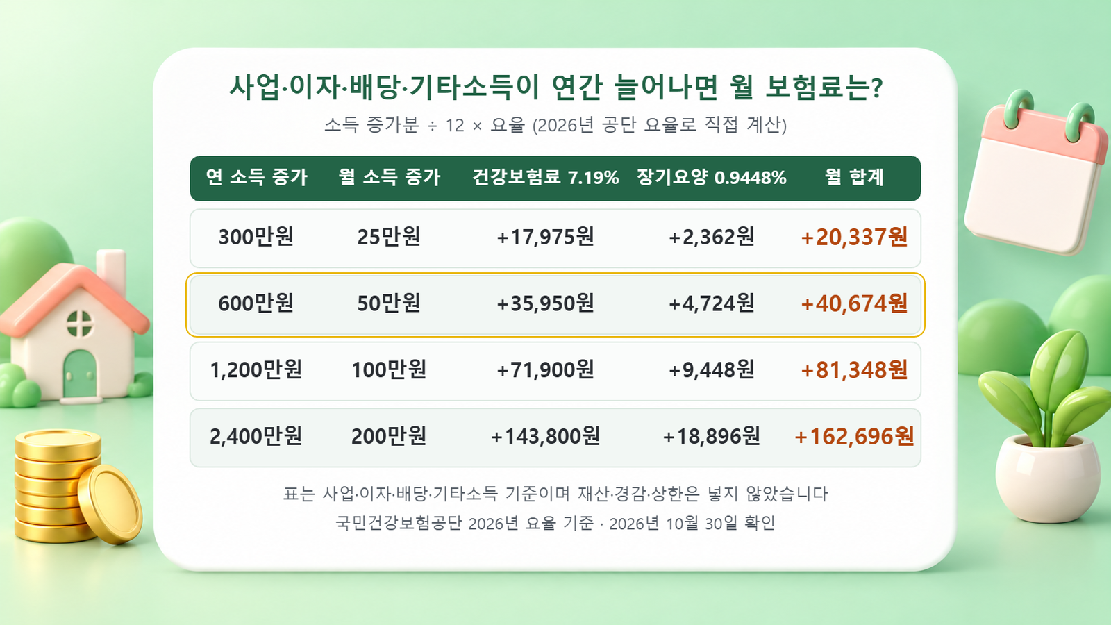 사업·이자·배당·기타소득이 연 300만원, 600만원, 1,200만원, 2,400만원 늘 때 건강보험료와 장기요양보험료가 월 얼마나 늘어나는지 보여 주는 표