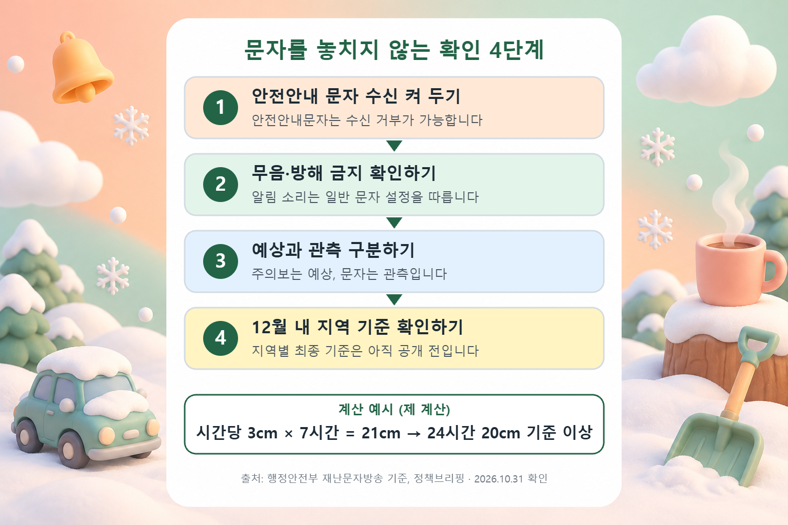 안전안내 문자 수신 켜기, 무음과 방해 금지 확인, 예상과 관측 구분, 12월 지역 기준 확인의 4단계 순서도와 시간당 3cm 7시간 계산 예시