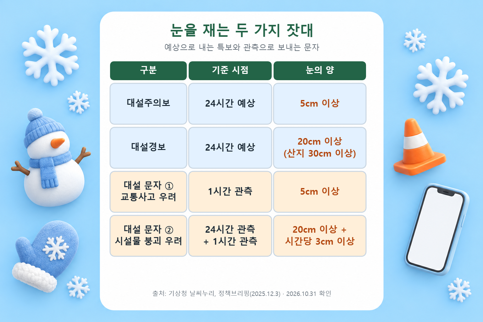 대설주의보와 대설경보의 24시간 예상 기준, 대설 재난문자의 1시간 5cm와 24시간 20cm·시간당 3cm 관측 기준을 비교한 표