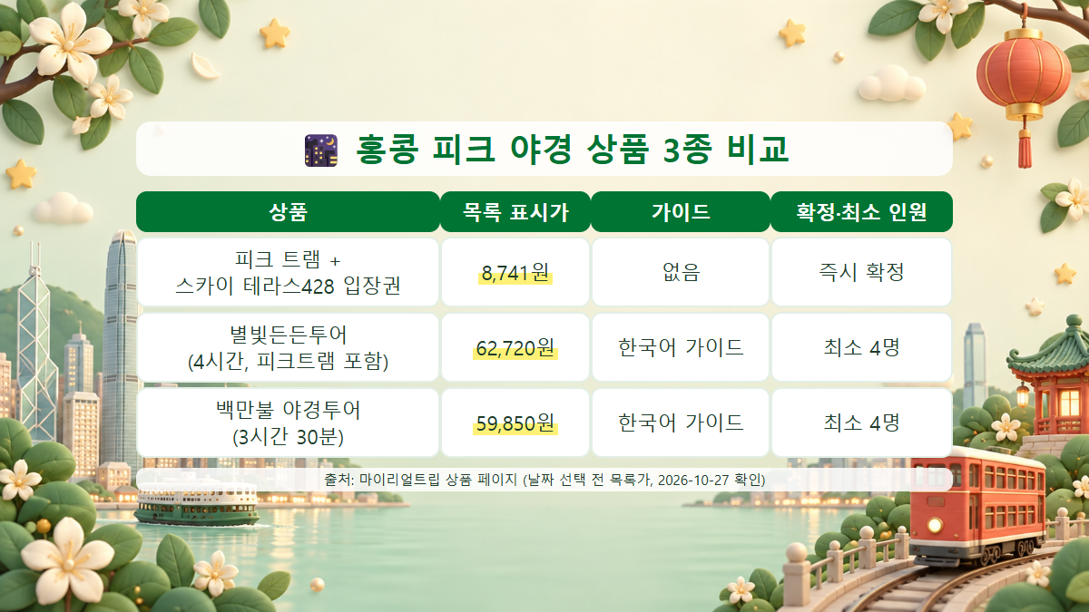 홍콩 피크 야경 상품 세 가지의 목록 가격과 가이드 여부, 확정 방식을 비교한 표 이미지