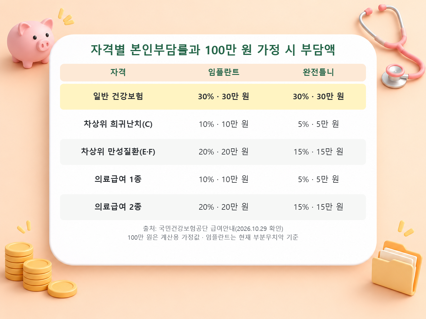 일반 가입자, 차상위, 의료급여 자격별 임플란트와 완전틀니 본인부담률과 급여비용 100만 원 가정 시 본인부담 금액 비교표