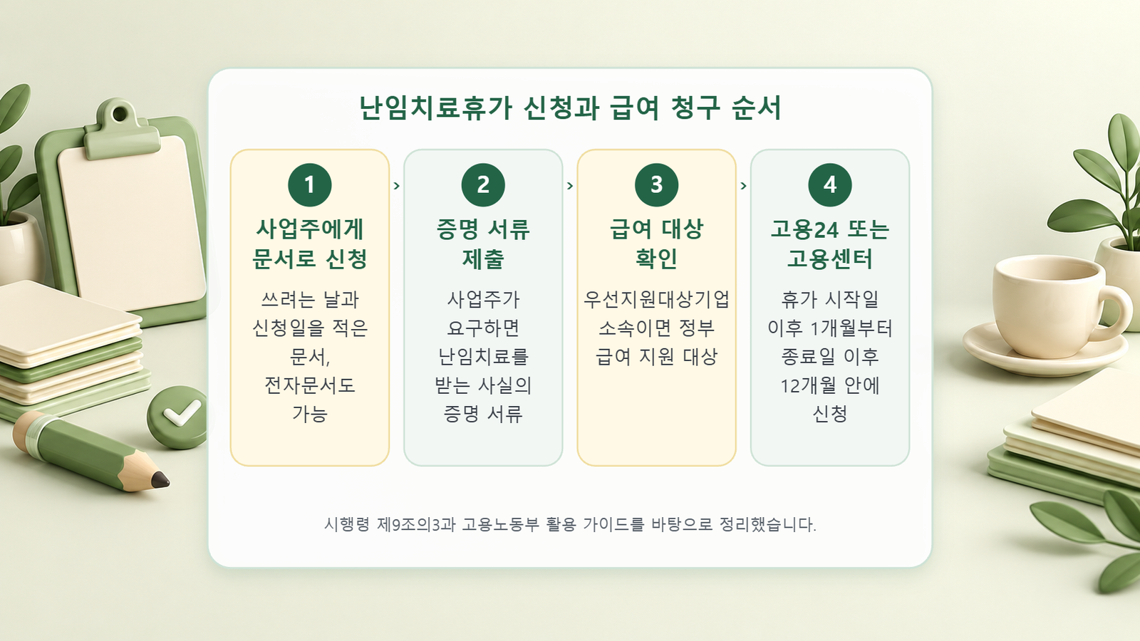 사업주에게 문서로 신청, 증명 서류 제출, 급여 대상 확인, 고용24 또는 고용센터 신청 순서로 정리한 4단계 도식