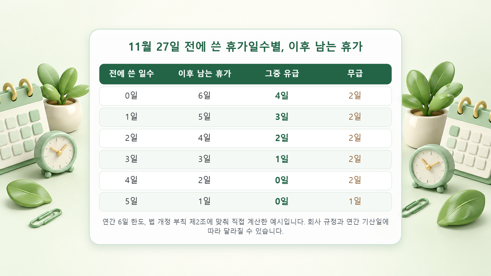 11월 27일 전에 쓴 난임치료휴가가 0일에서 5일일 때 이후 남는 휴가, 그중 유급, 무급 일수를 정리한 표