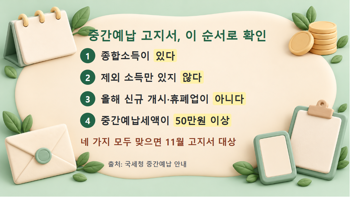 중간예납 고지서 확인 4단계 중간예납 고지서를 받는지 확인하는 4단계 도식: 종합소득 있음, 제외 소득만 아님, 신규 개시·휴폐업 아님, 중간예납세액 50만원 이상