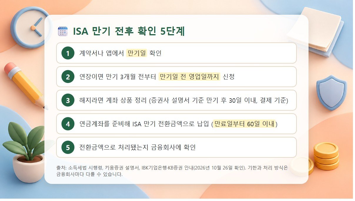 만기일 확인, 연장 신청, 상품 정리, 연금계좌 전환 납입, 처리 확인의 5단계 확인표
