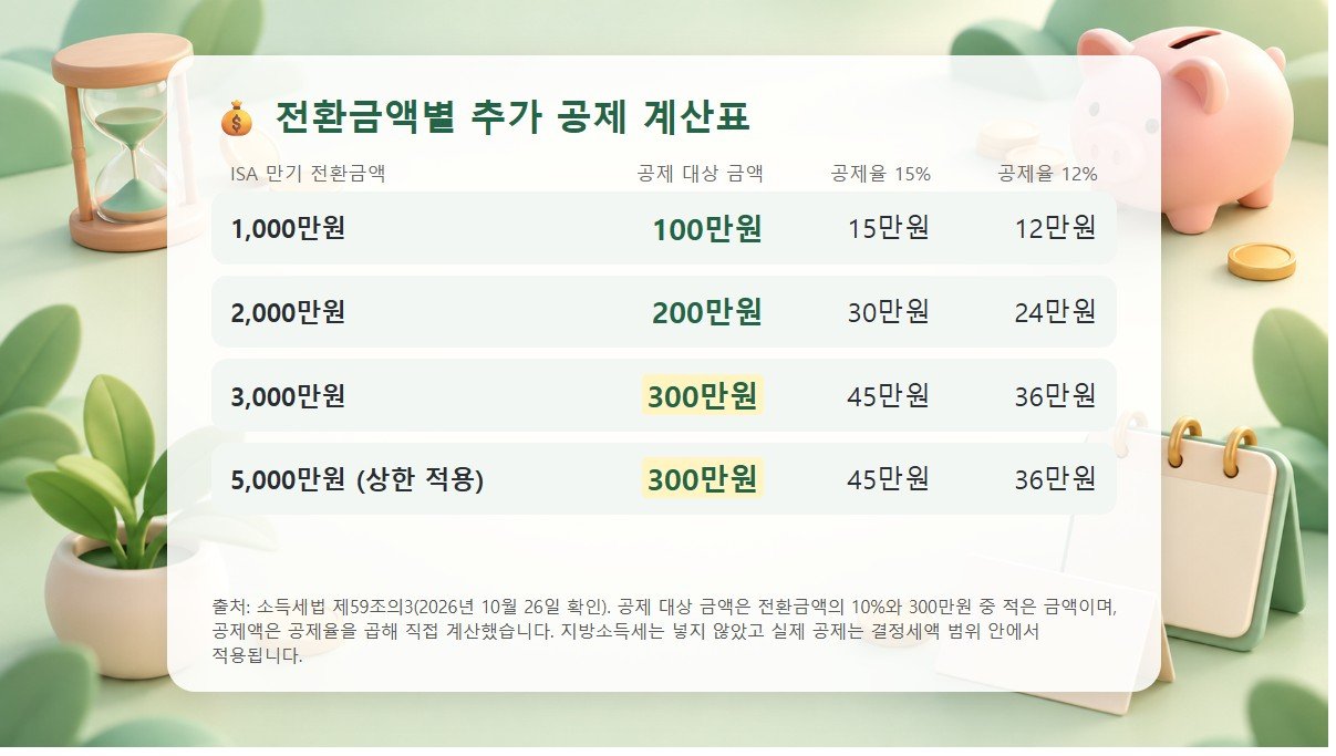 ISA 만기 전환금액 1,000만원, 2,000만원, 3,000만원, 5,000만원별 공제 대상 금액과 공제율 15%, 12% 공제액을 비교한 표