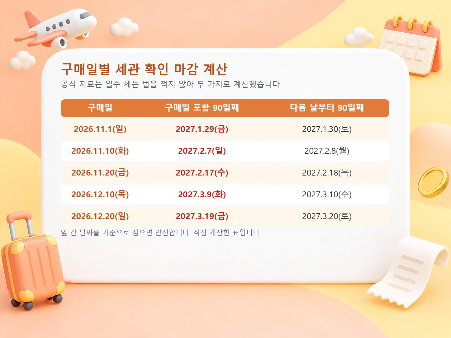 구매일이 2026년 11월 1일부터 12월 20일일 때 구매일 포함 90일째와 다음 날부터 90일째 날짜를 계산해 정리한 표